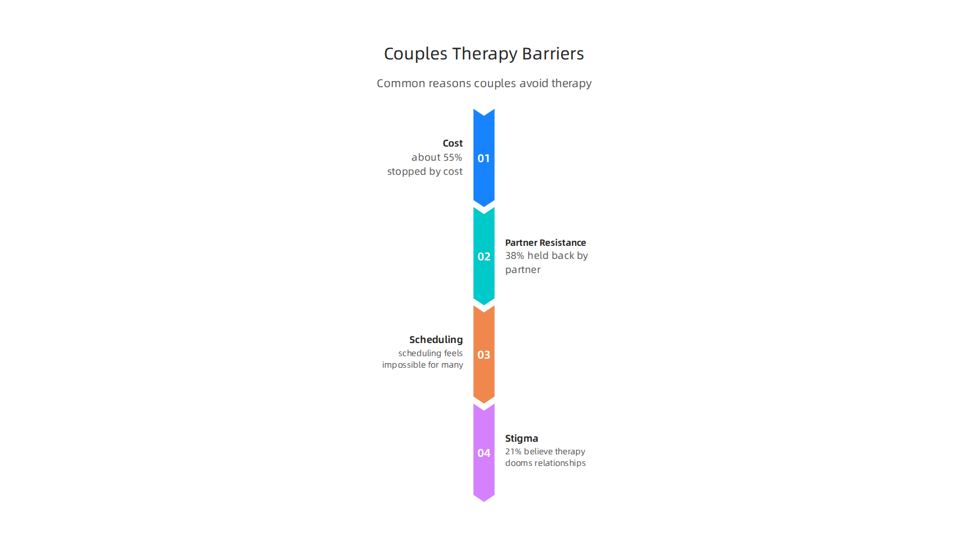 An infographic illustrating the common barriers preventing couples from seeking therapy, such as cost, partner resistance, scheduling difficulties, and the enduring stigma.
