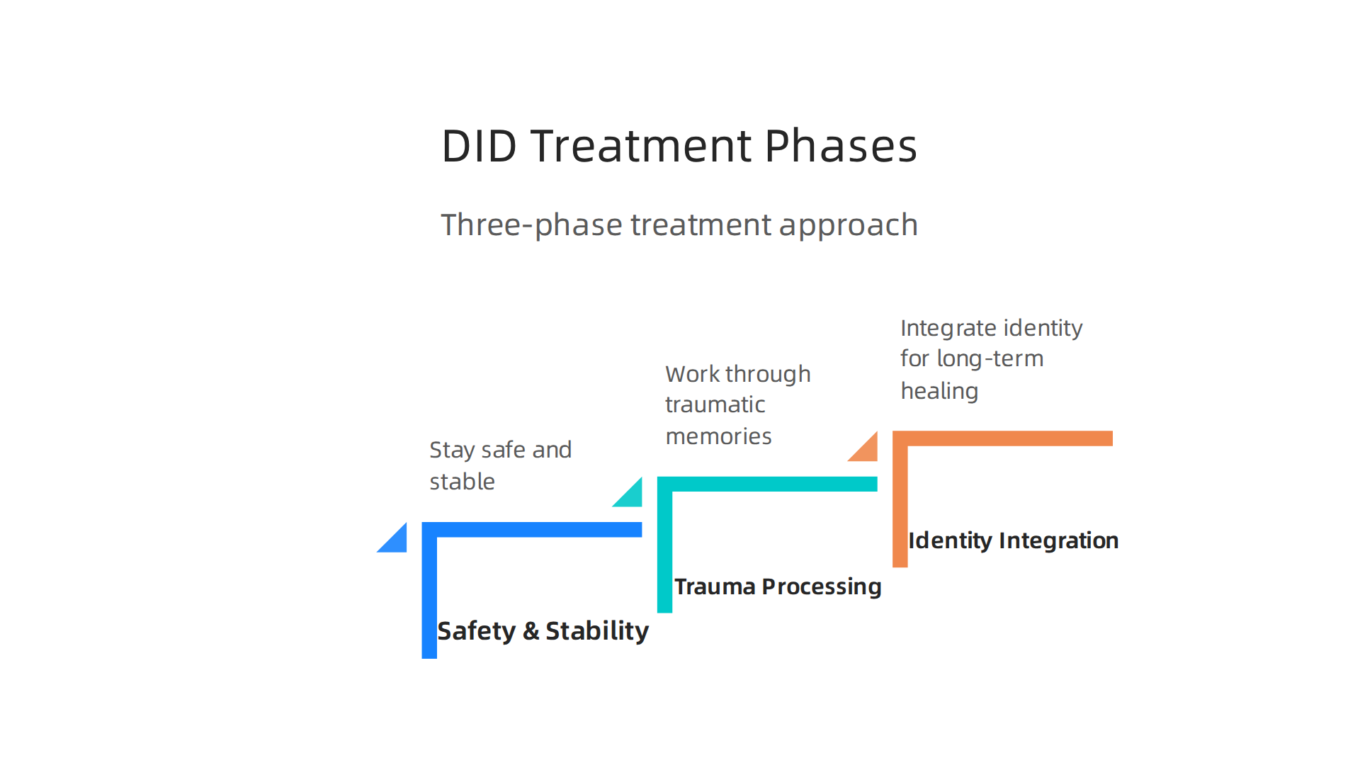 Treatment for DID follows a structured, three-phase approach: establishing safety, processing traumatic memories, and integrating identity for long-term healing.