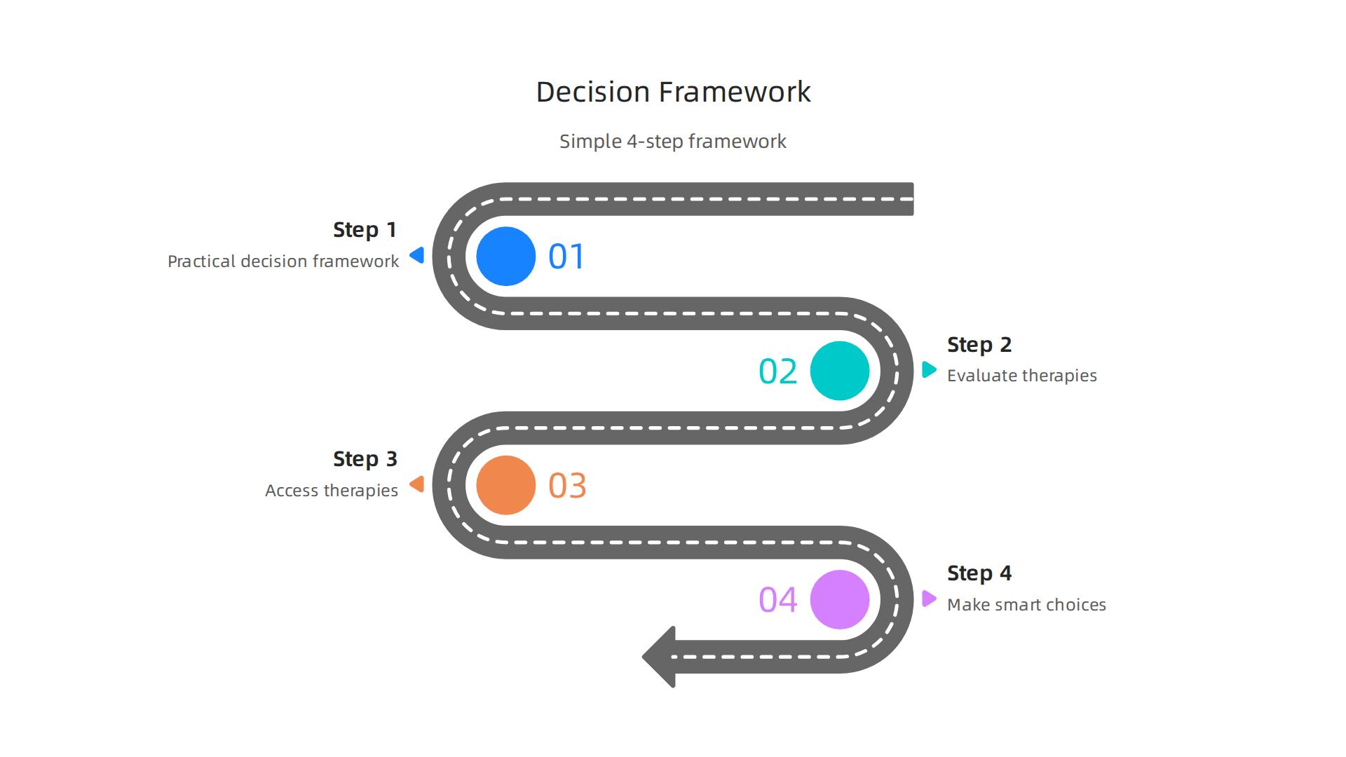 A step-by-step infographic outlining the practical decision-making framework for evaluating and accessing advanced mental health therapies.