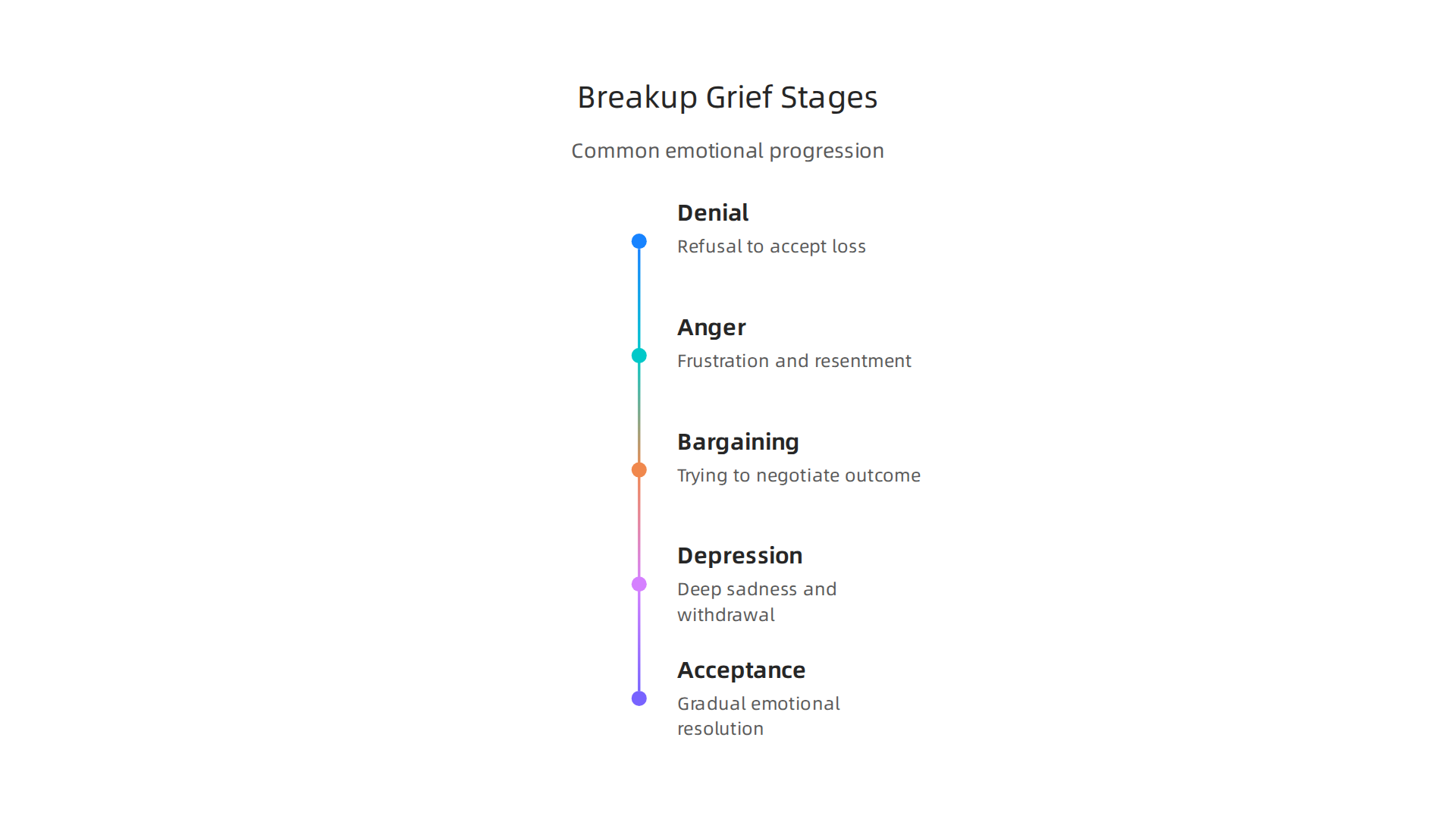 An infographic illustrating the common emotional stages experienced during breakup grief, mirroring the process of bereavement.