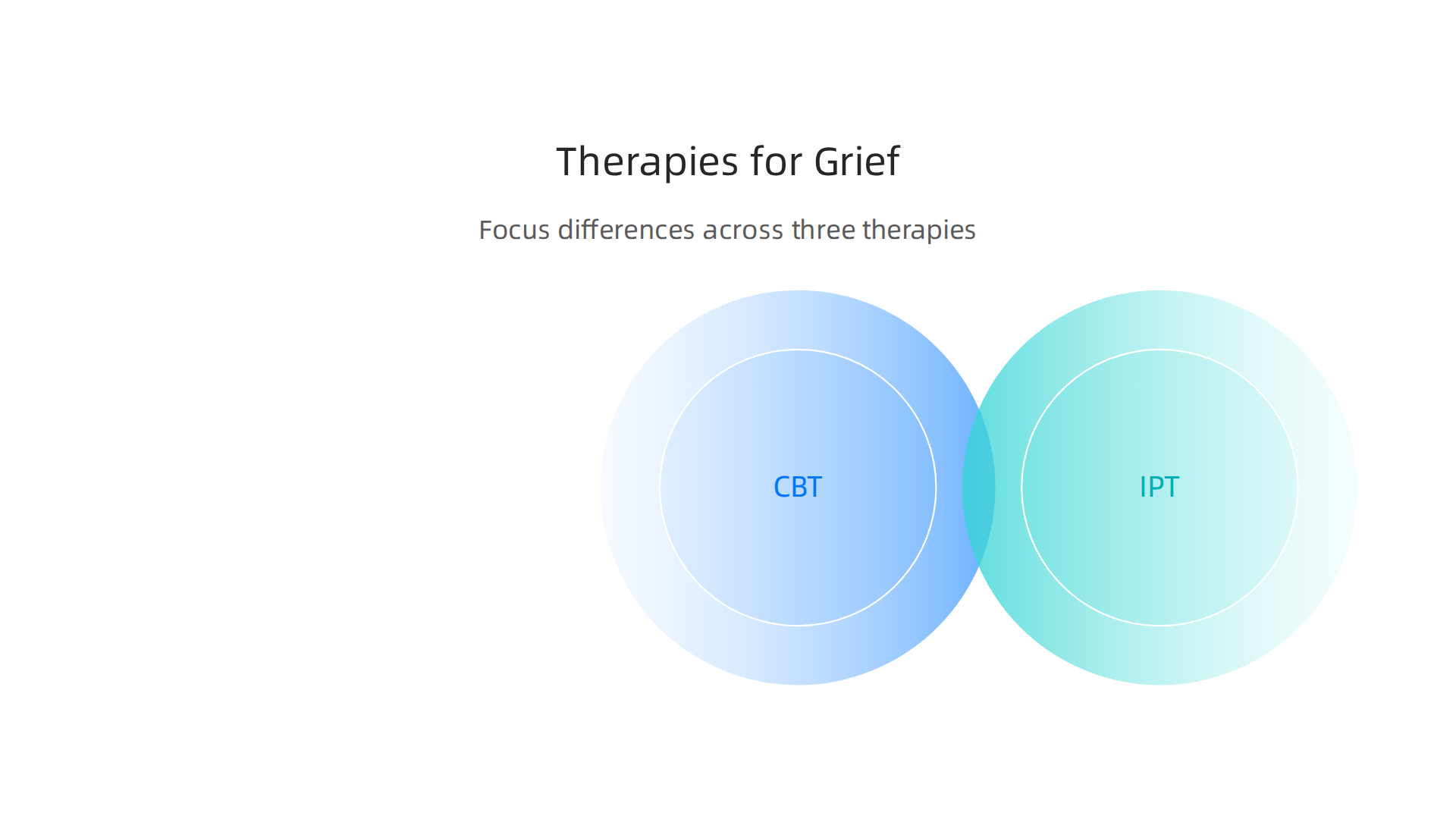An infographic comparing three effective therapy types—CBT, IPT, and Psychodynamic—for addressing relationship grief and heartbreak.