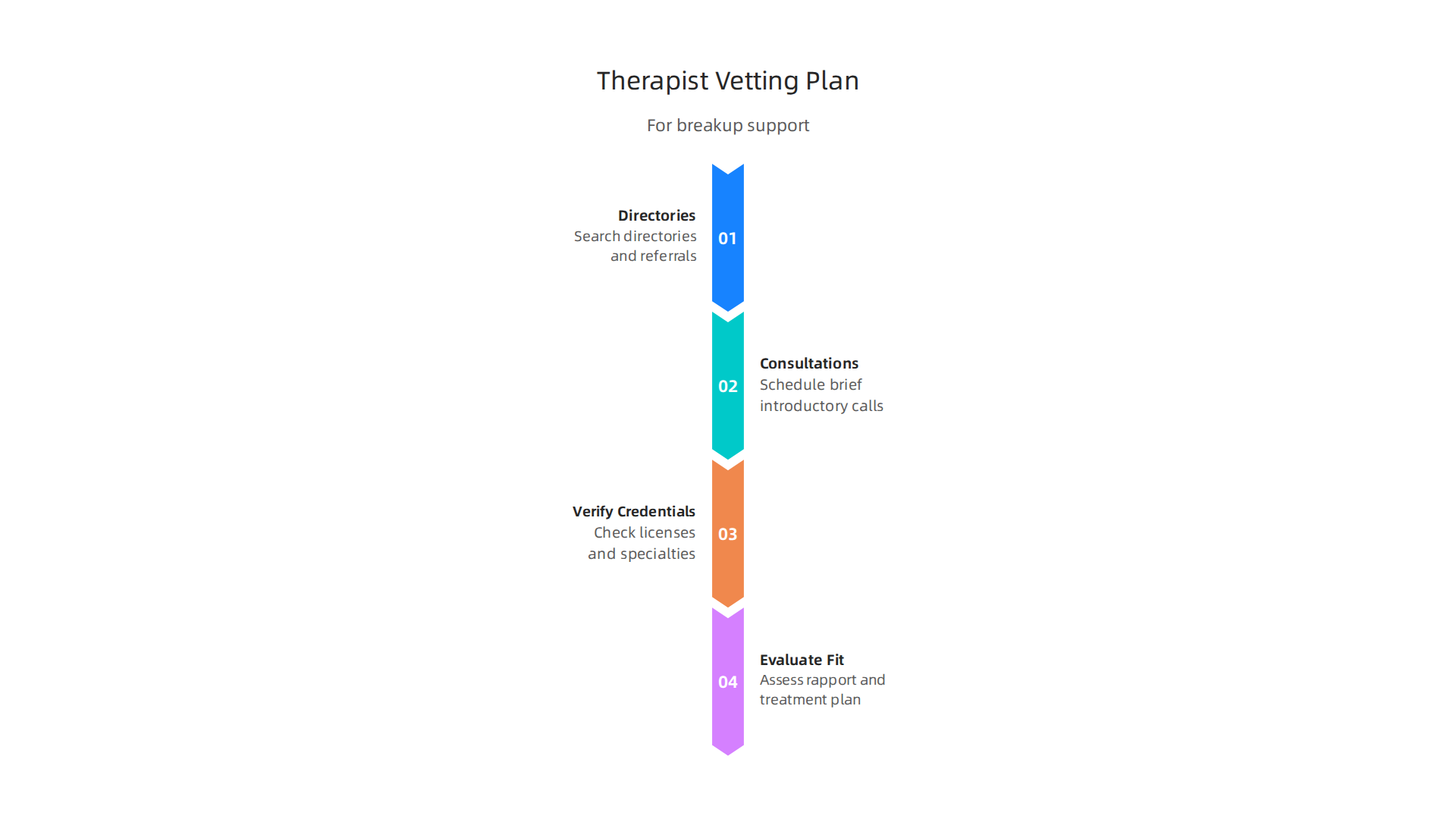 A four-step infographic guiding individuals through the process of vetting and choosing the right therapist for breakup support.