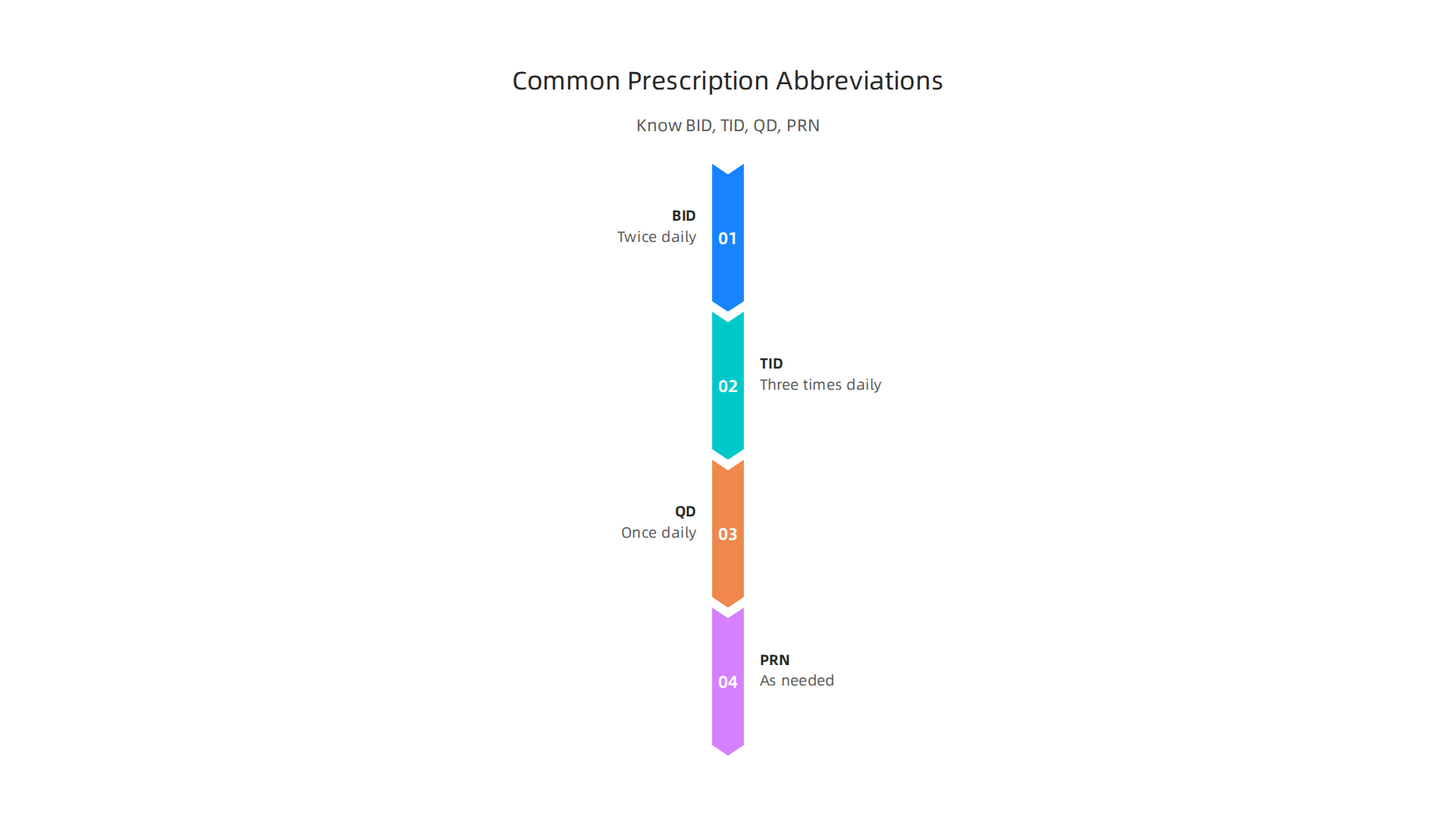 Understanding common prescription abbreviations like BID, TID, QD, and PRN is crucial for correctly managing medication doses and timing.