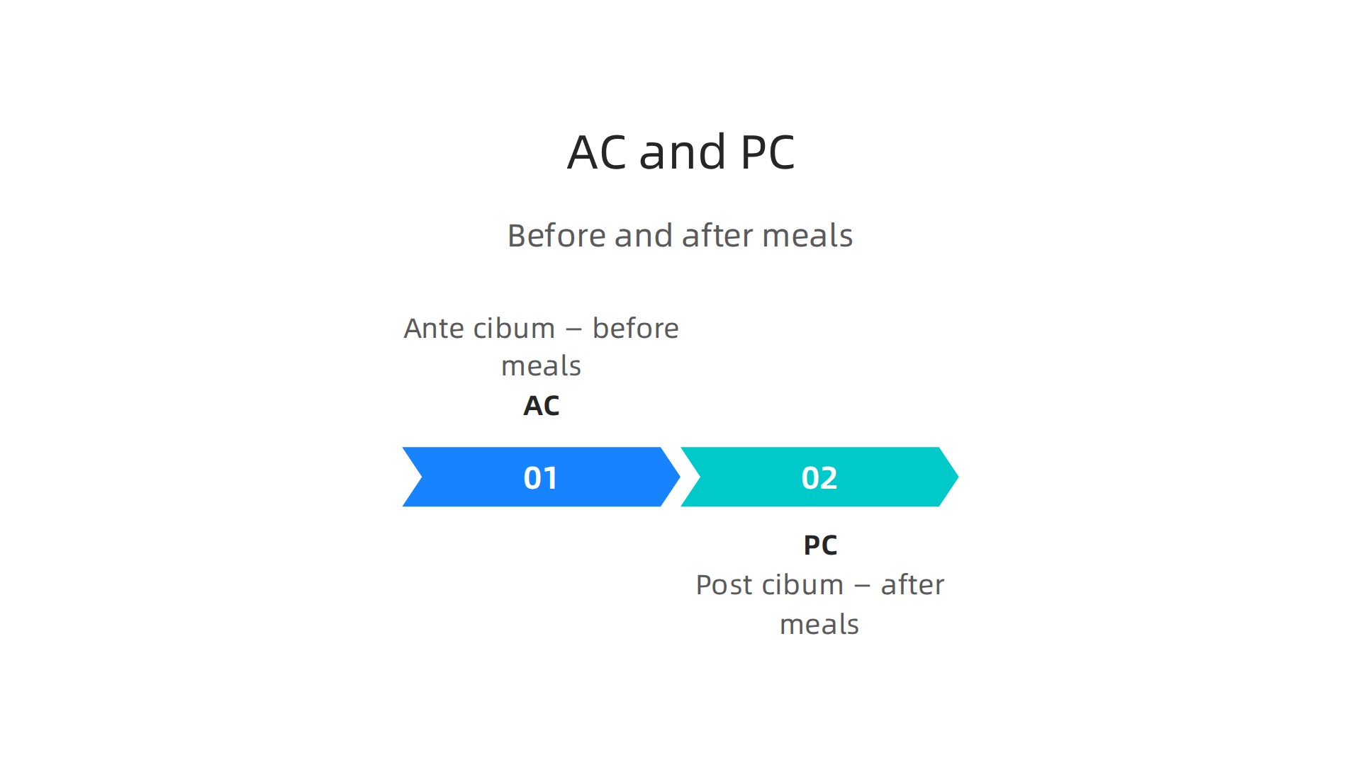 Infographic explaining AC (before meals) and PC (after meals) and why meal timing is crucial for medication effectiveness.