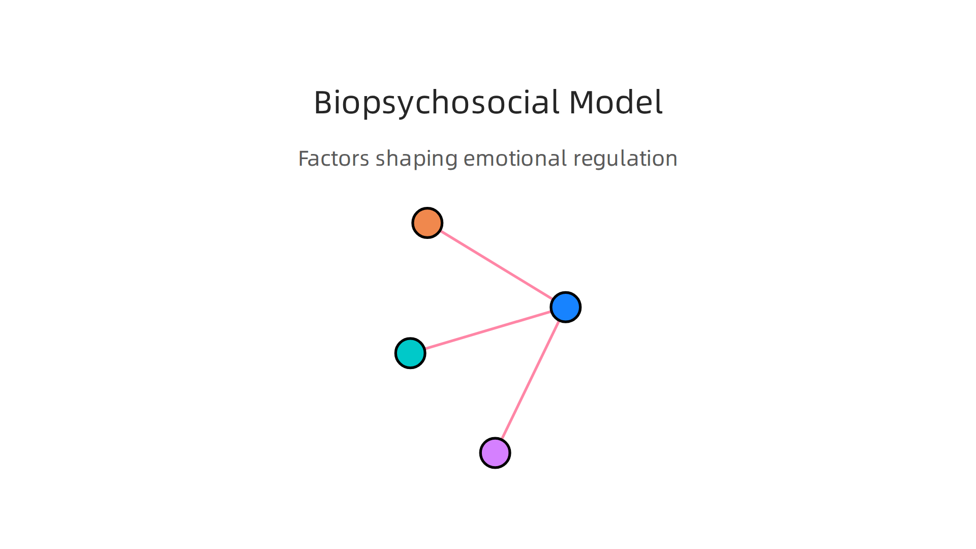 The biopsychosocial model illustrates how biology, psychology, and social factors interact to shape emotional responses.