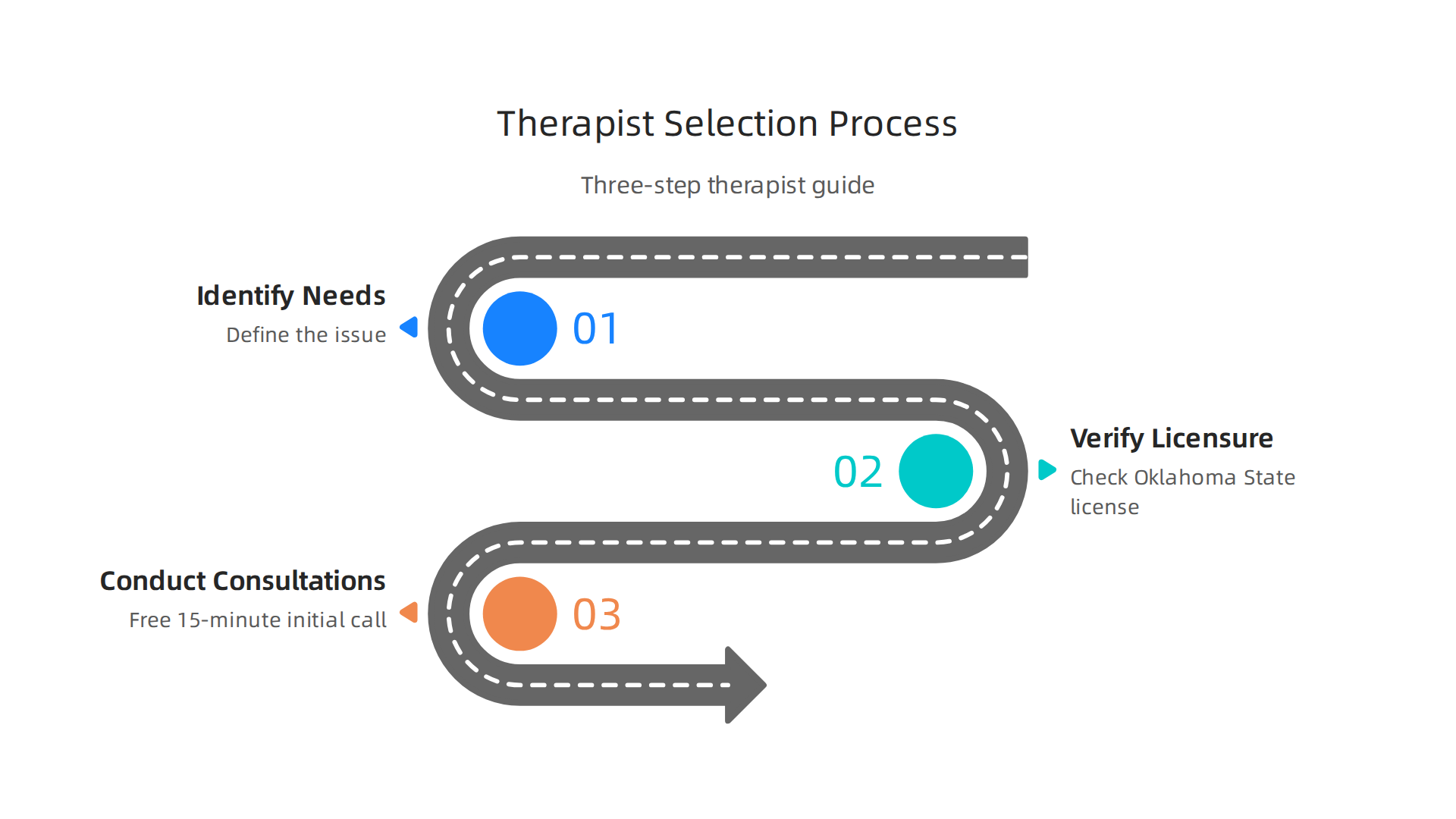 A clear, three-step process to guide individuals in choosing the right therapist in Tulsa.