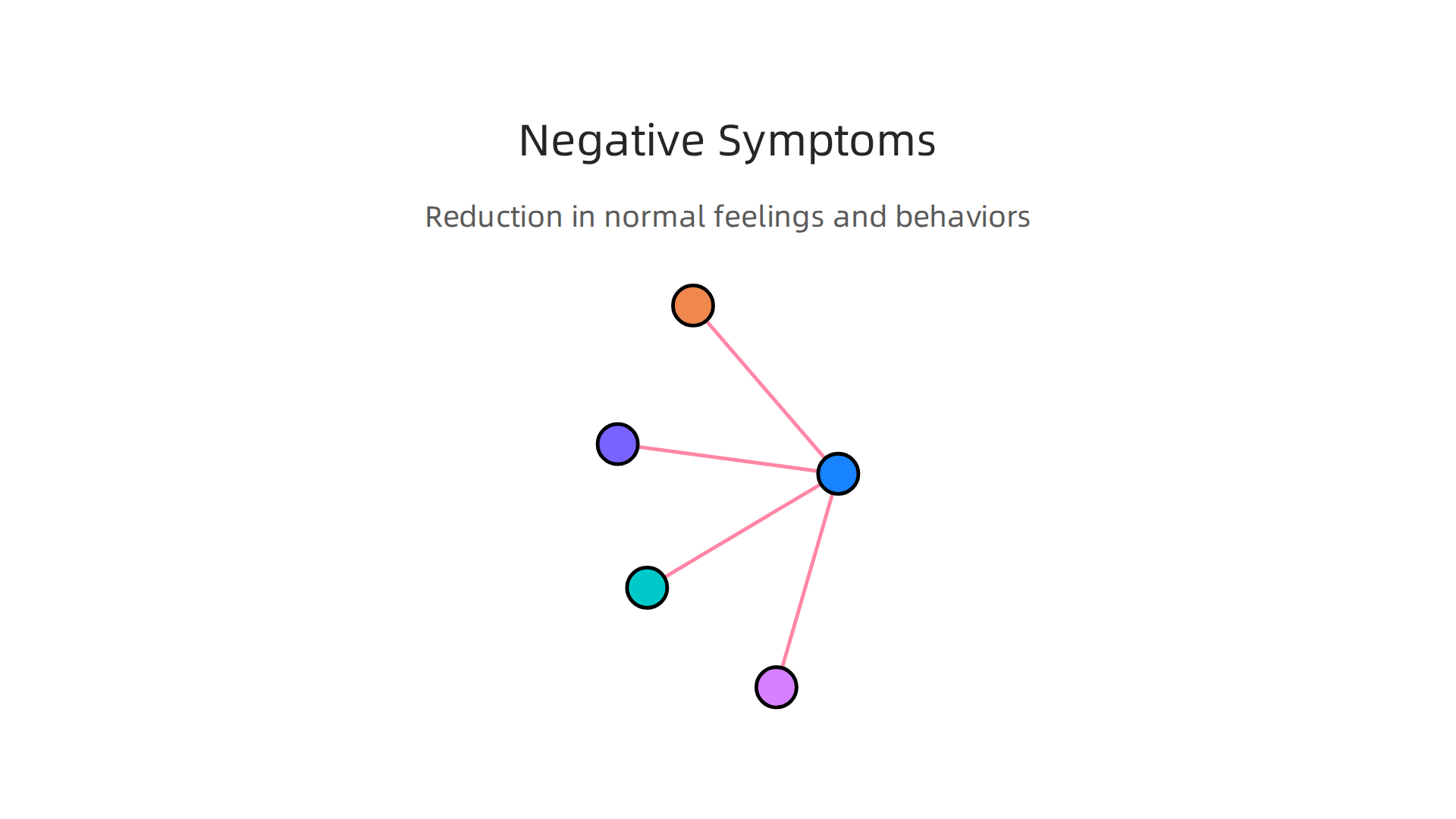 An infographic detailing the negative symptoms, which represent a reduction in normal feelings and behaviors.