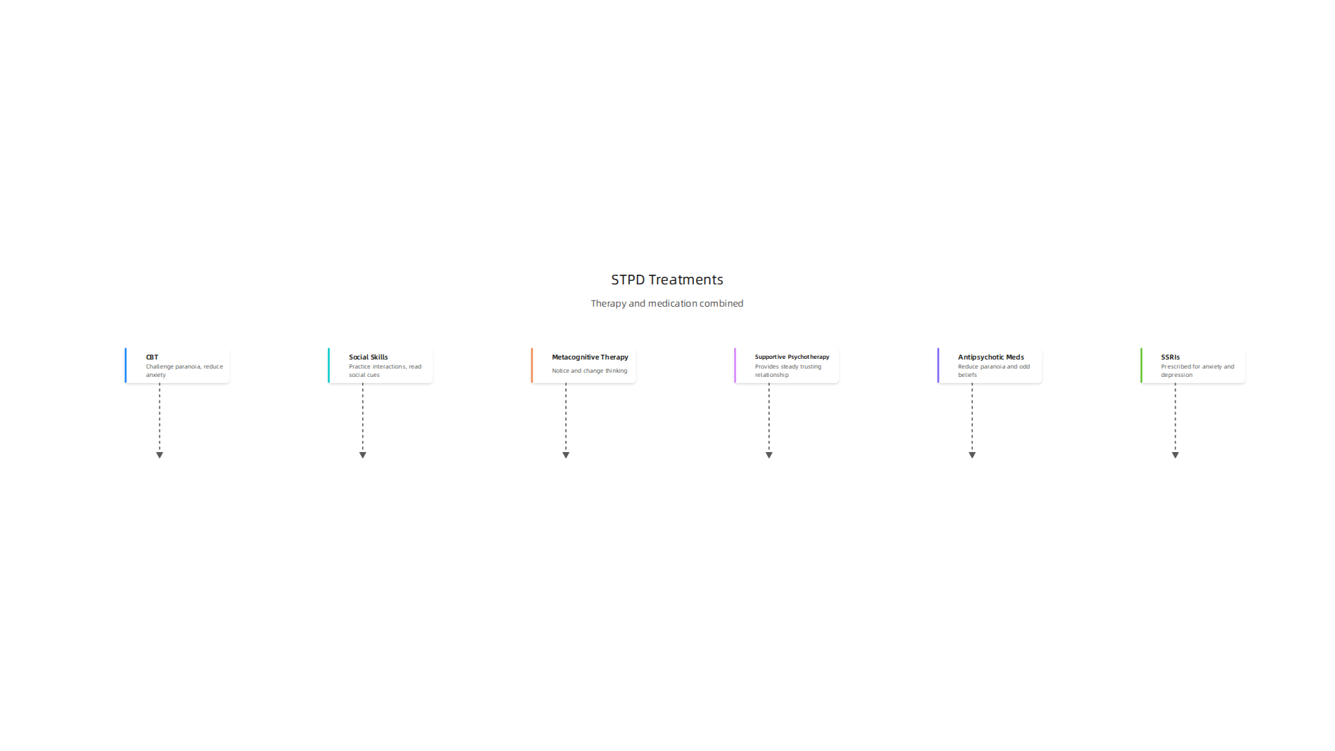 Effective treatment for STPD typically involves a combination of psychotherapy to build skills and manage symptoms, and medication to alleviate co-occurring issues.