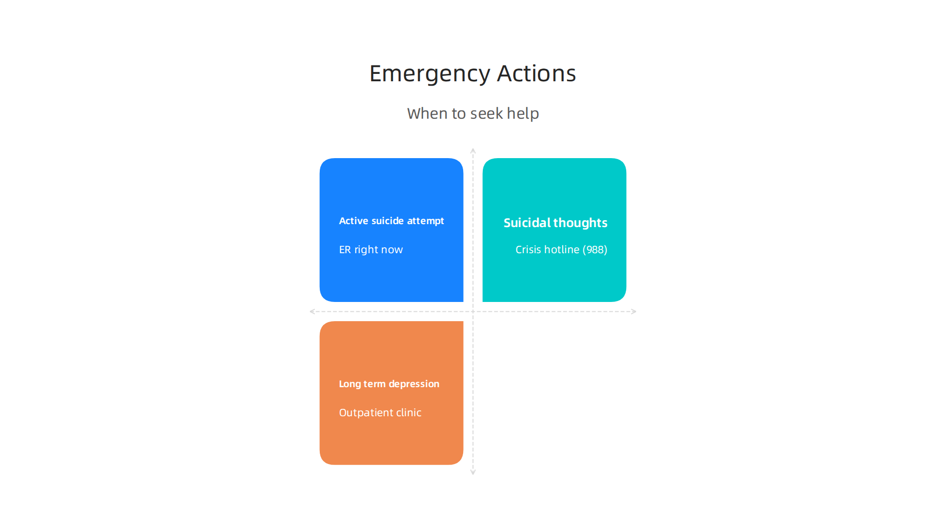 Understand the best course of action for different mental health situations, from emergencies to long-term needs.