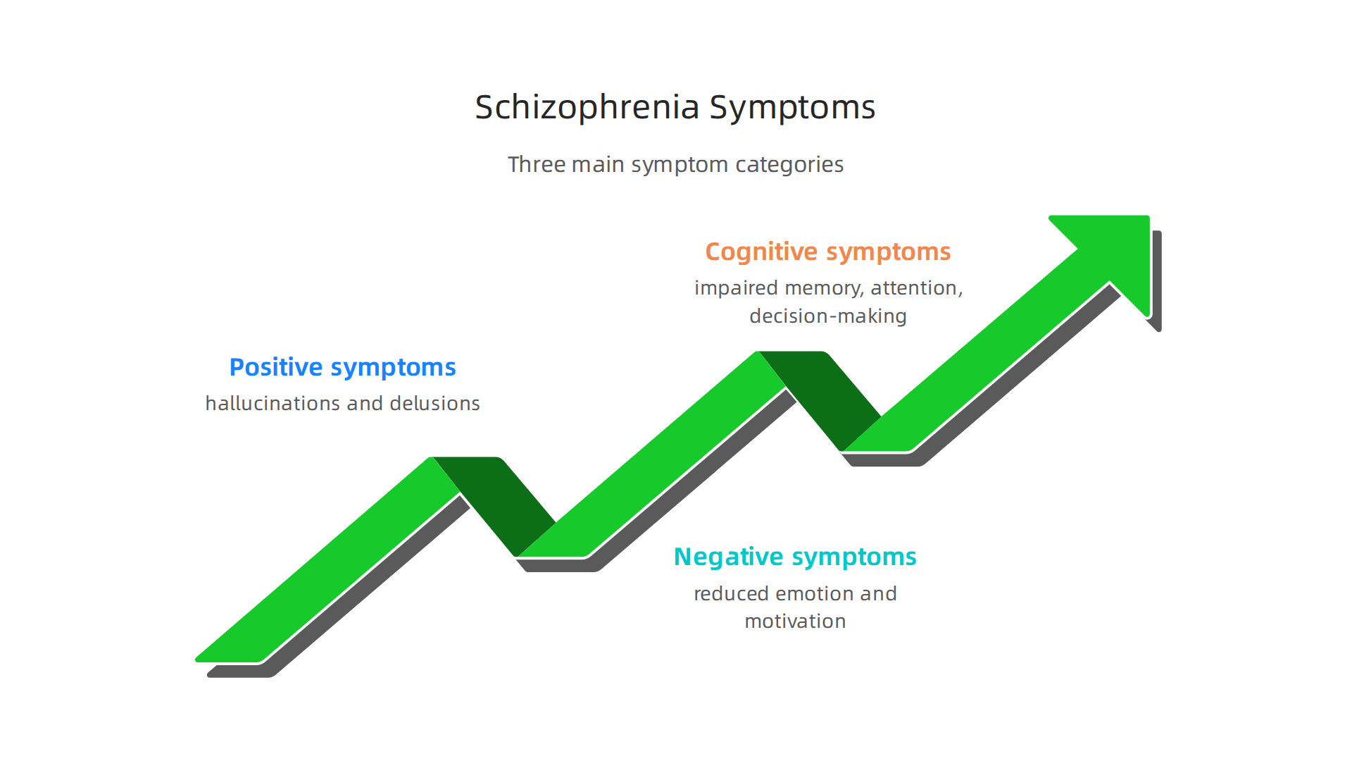 The DSM-5 organizes schizophrenia symptoms into three distinct groups for diagnostic clarity and comprehension.