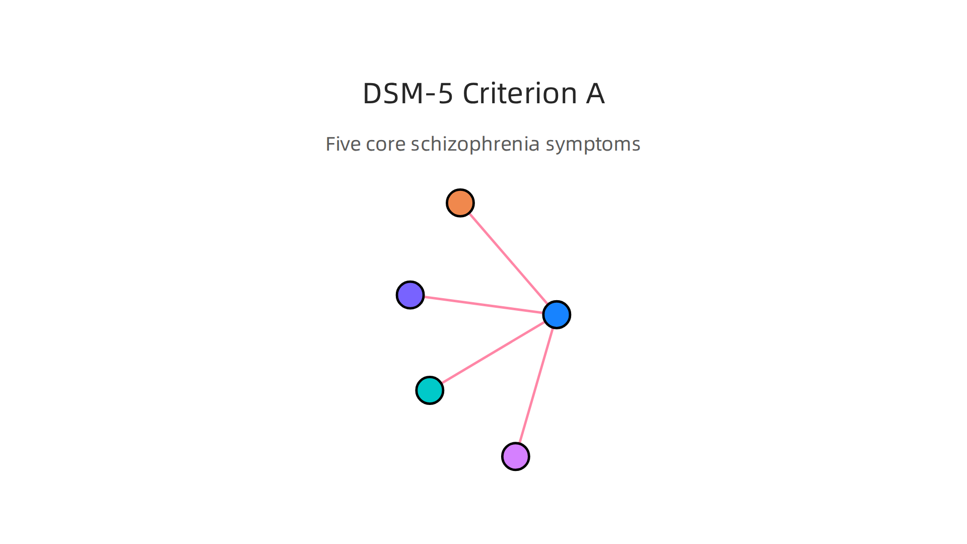 Criterion A of the DSM-5 lists the five core symptom categories required for a schizophrenia diagnosis.