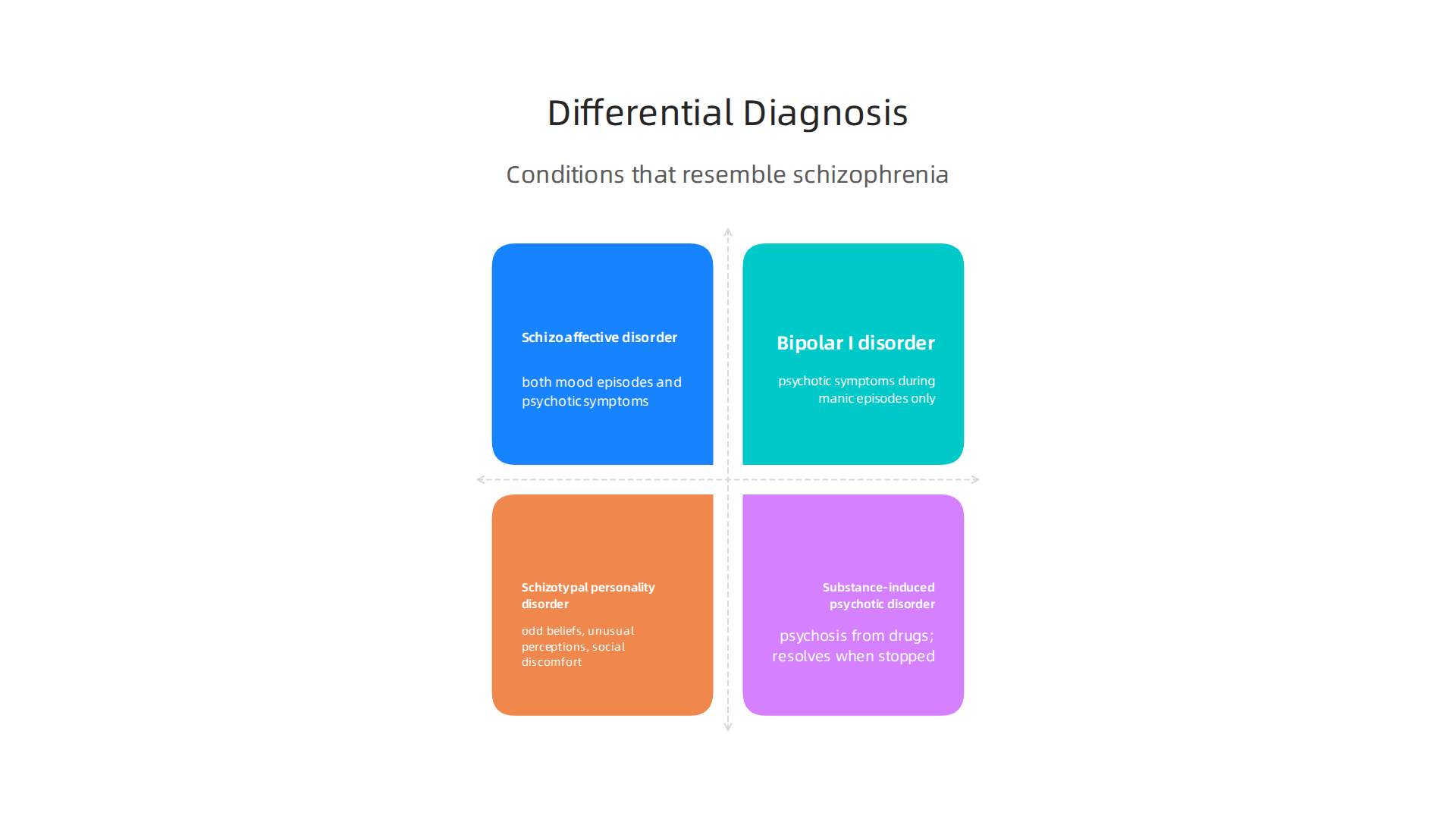 Distinguishing schizophrenia from other conditions is crucial for accurate diagnosis and effective treatment planning.