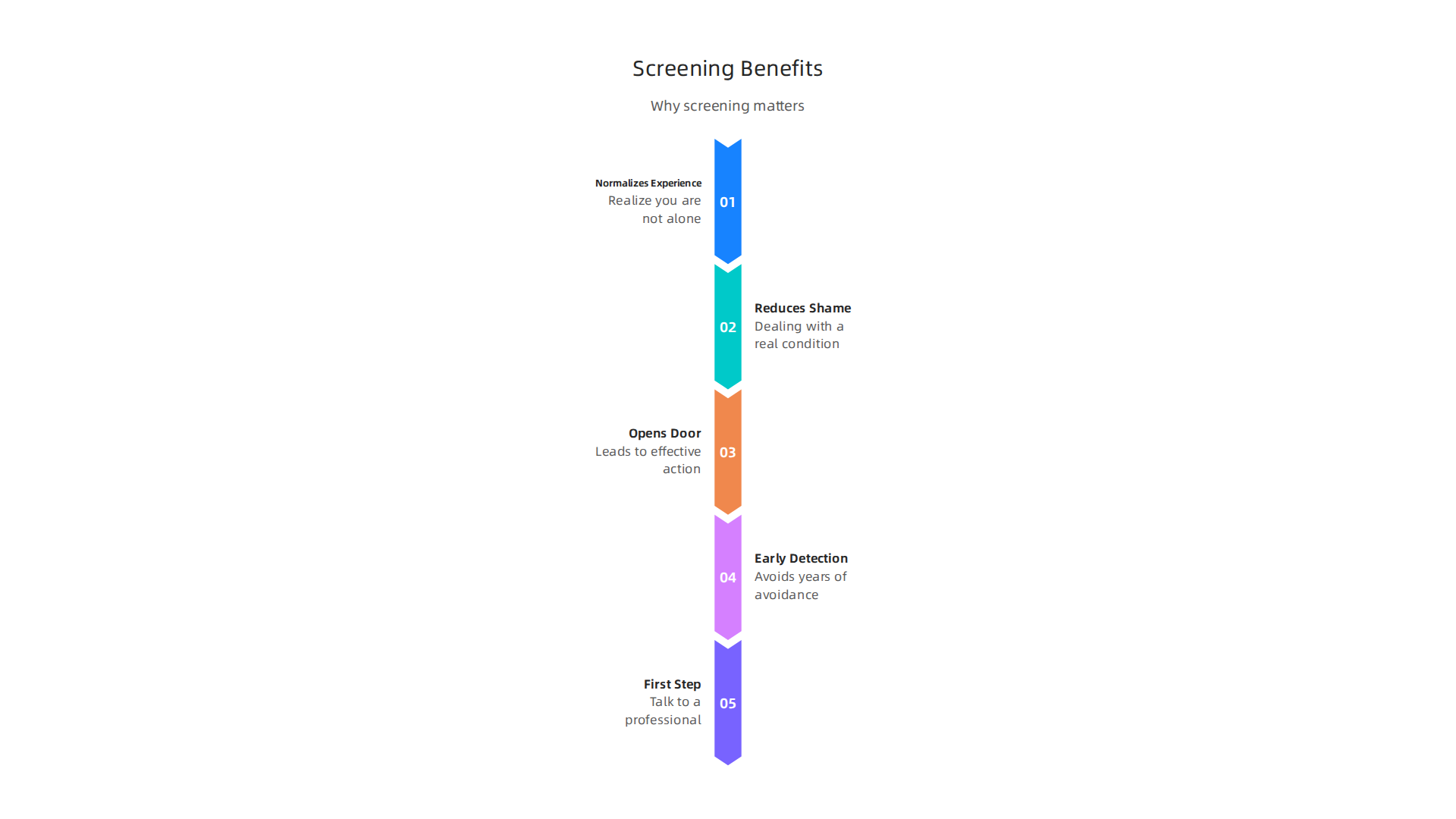 Visualizing the key benefits of taking a social anxiety disorder test, from reducing shame to enabling early detection.