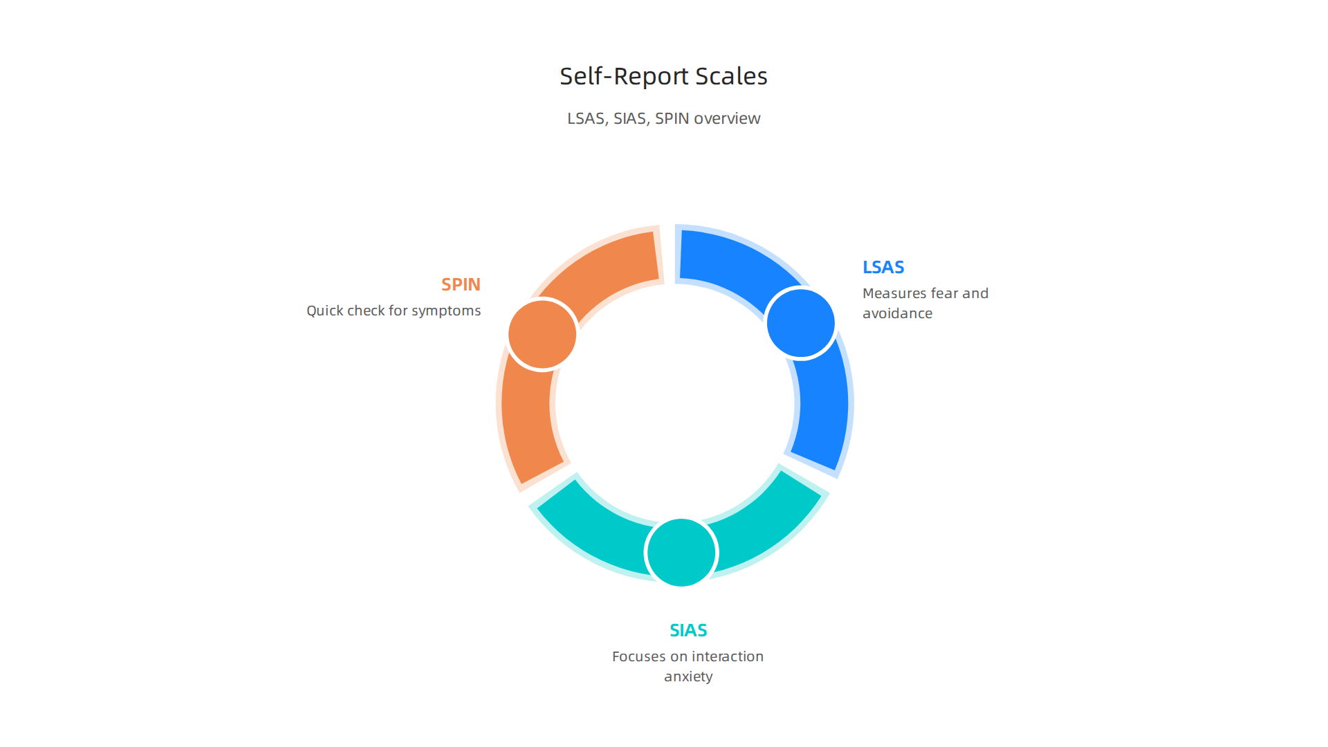 An infographic detailing popular self-report scales (LSAS, SIAS, SPIN) used for social anxiety screening and their primary focus.