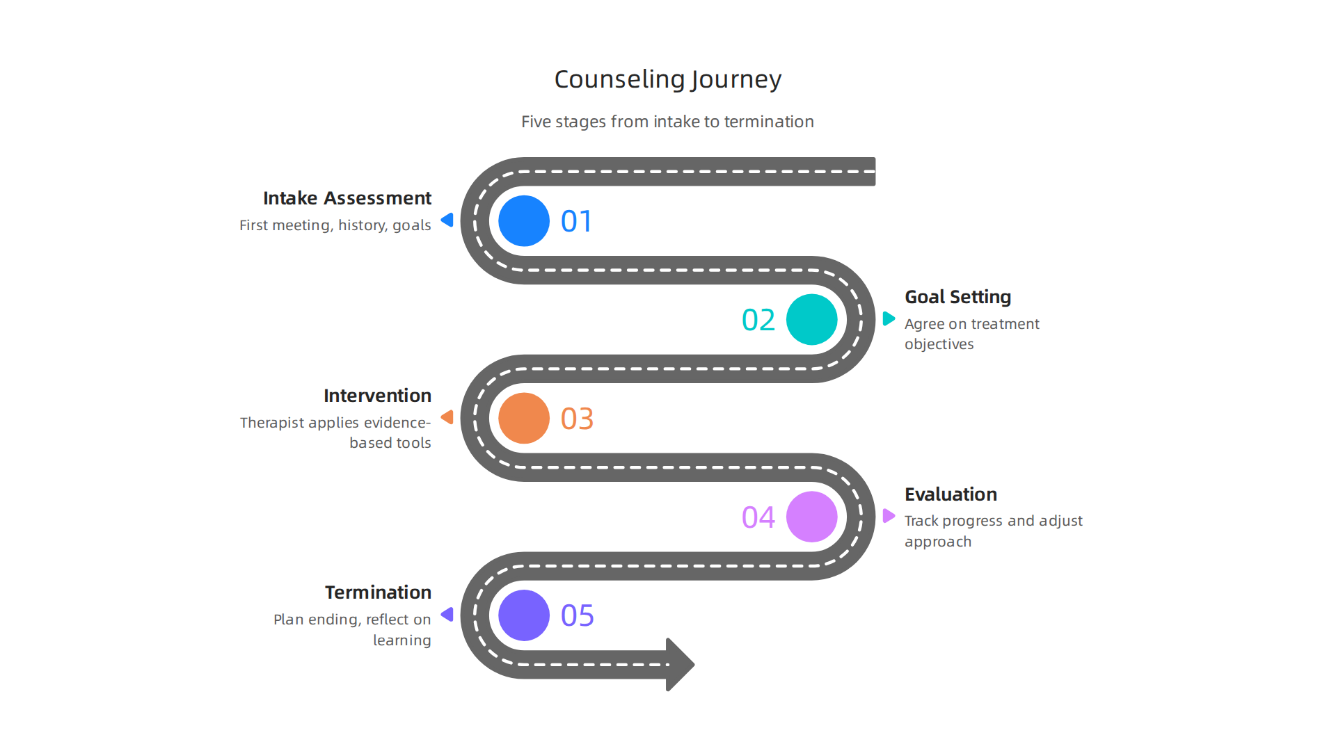 Understanding the structured journey of care counseling from initial assessment to successful termination.