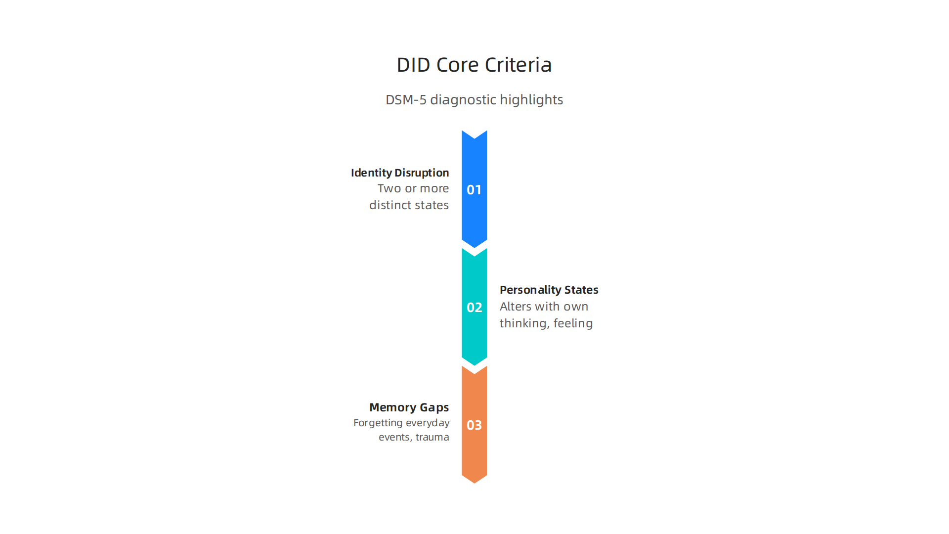 Key diagnostic criteria for Dissociative Identity Disorder as defined by the DSM-5.