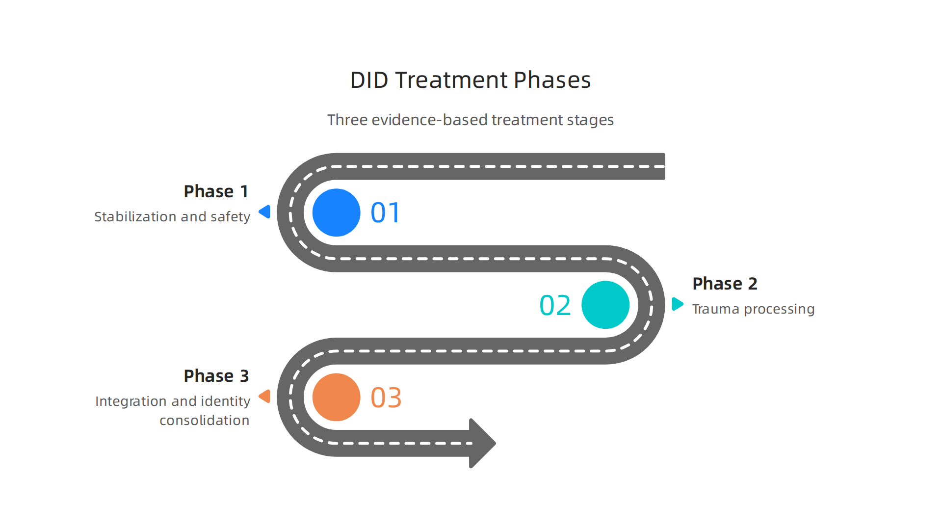 The three evidence-based phases of treatment for Dissociative Identity Disorder.