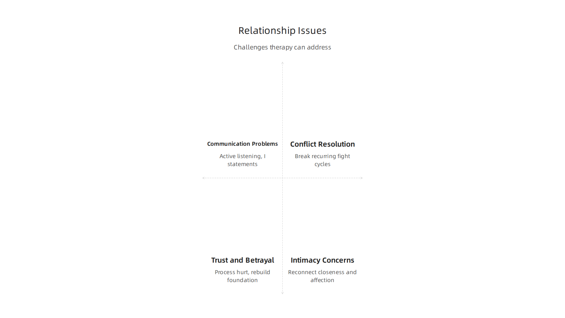Common challenges that relationship therapy effectively helps couples overcome.