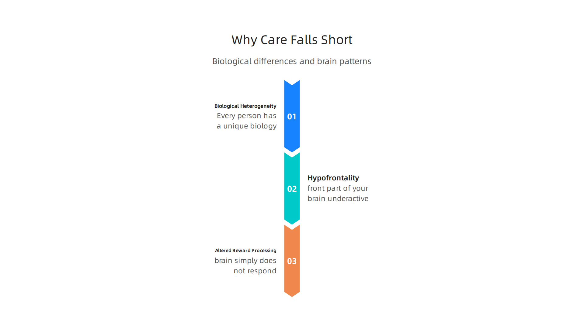 Standard mental health care often falls short due to inherent biological differences and specific brain patterns unique to each individual.