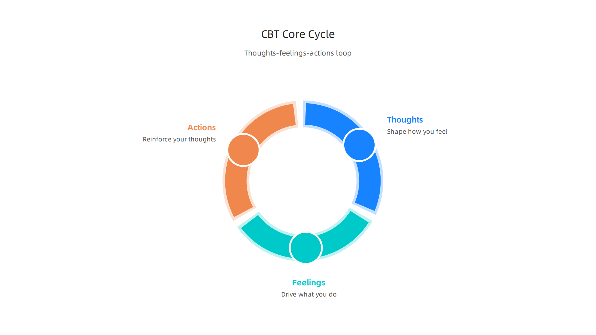 Understand the cyclical relationship between thoughts, feelings, and actions in the Cognitive-Behavioral Therapy framework.