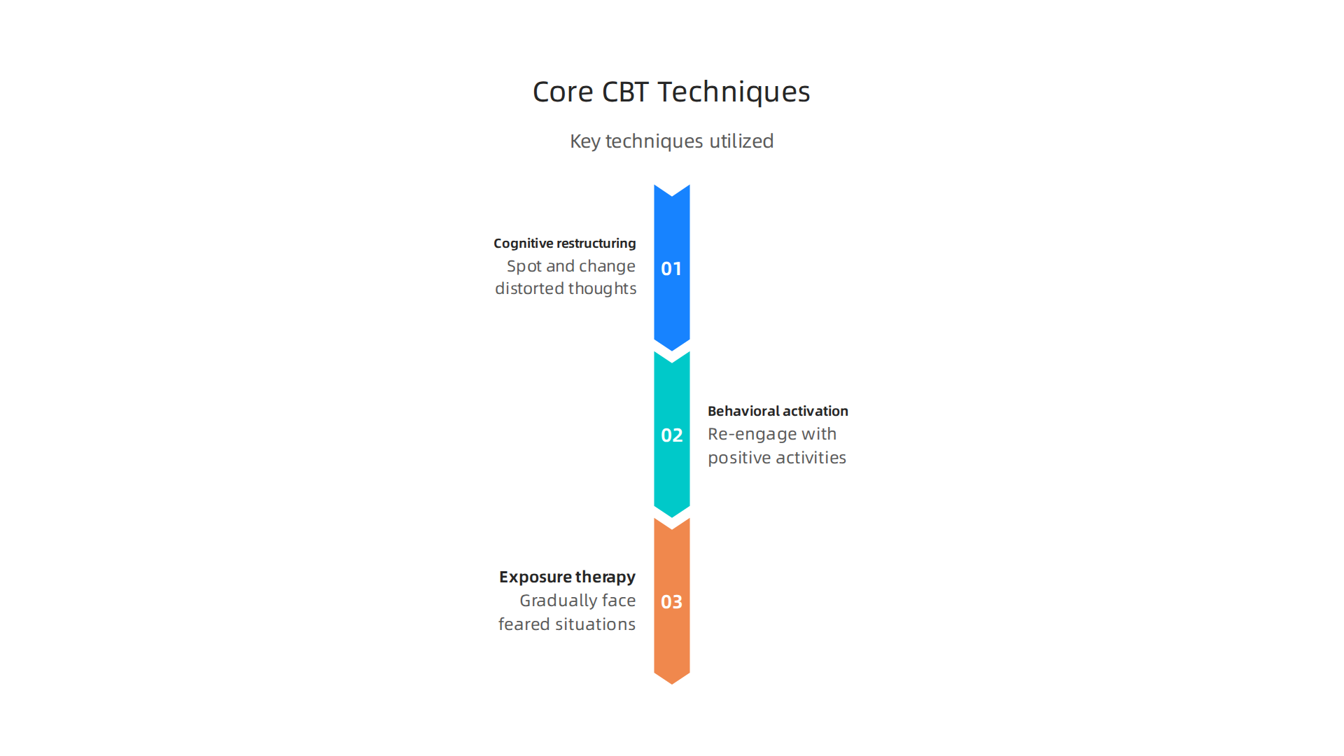 Key techniques utilized in Cognitive-Behavioral Therapy to address and break negative cycles.