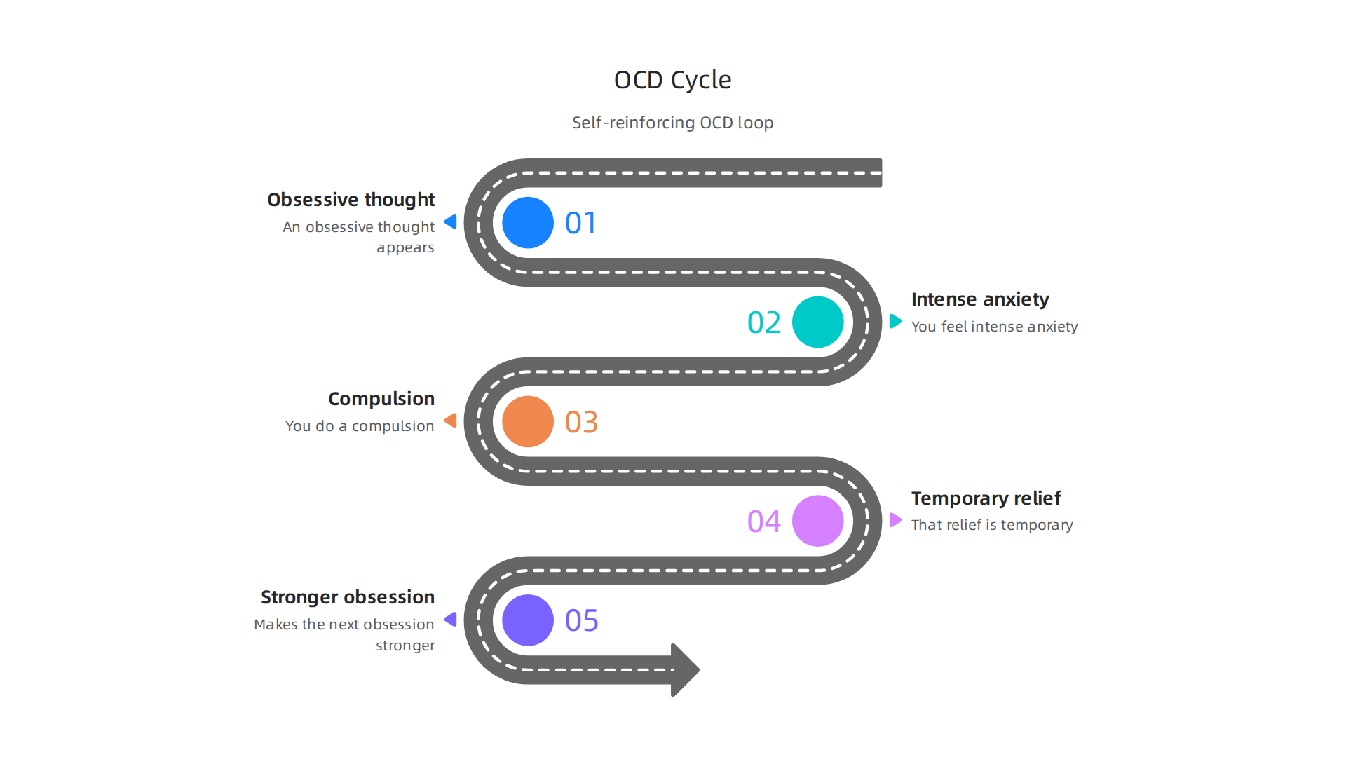 Visual representation of the self-perpetuating cycle of Obsessive-Compulsive Disorder.