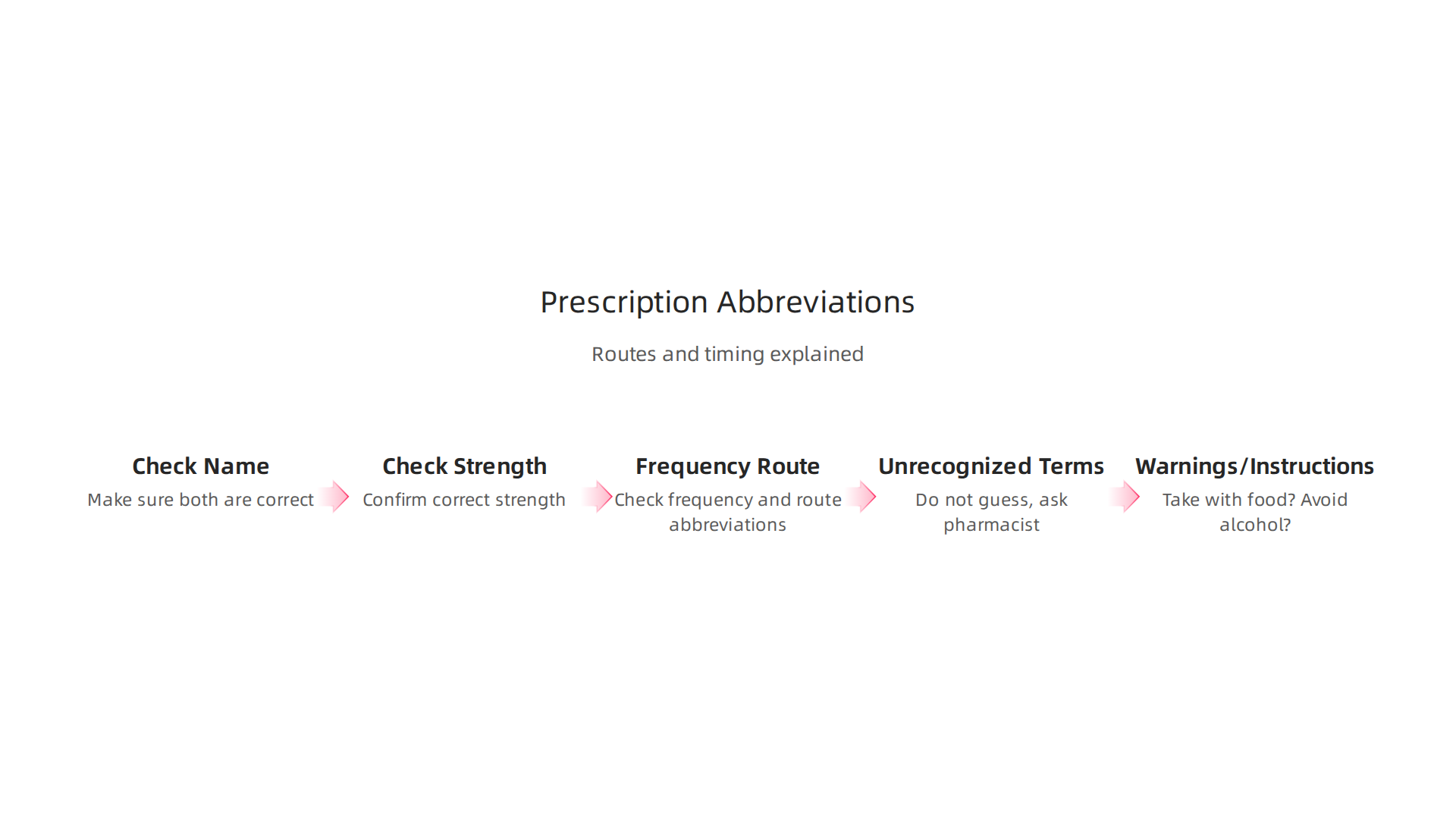Learn the abbreviations that describe how medicine is administered and specific timing instructions.