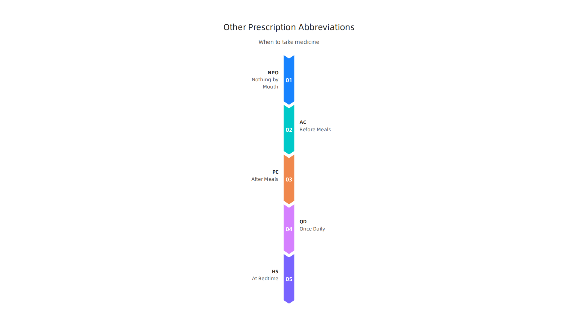 Additional crucial medical abbreviations that clarify when or under what conditions to take your medicine.