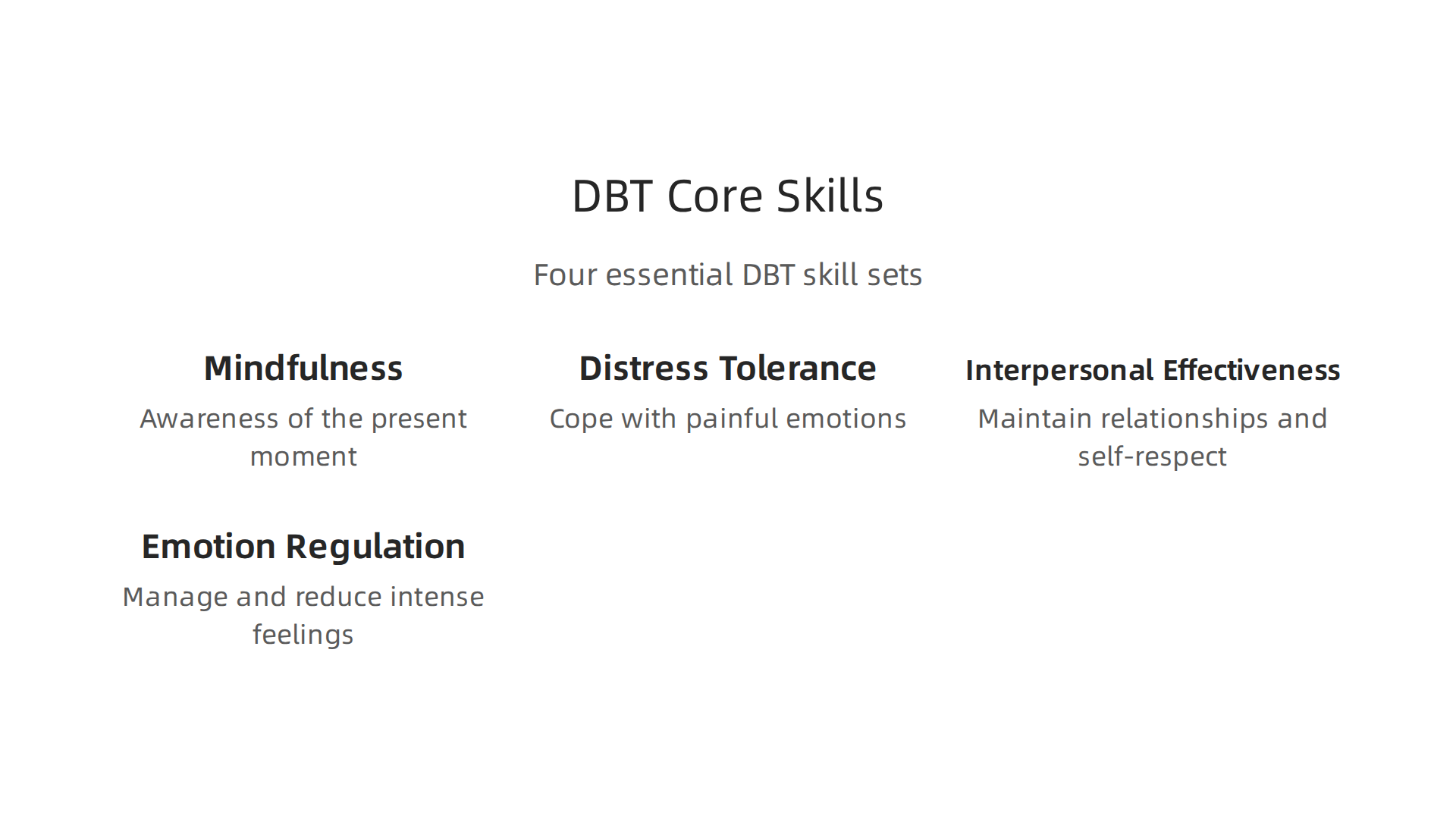 Breakdown of the four essential skill sets taught in Dialectical Behavior Therapy (DBT).