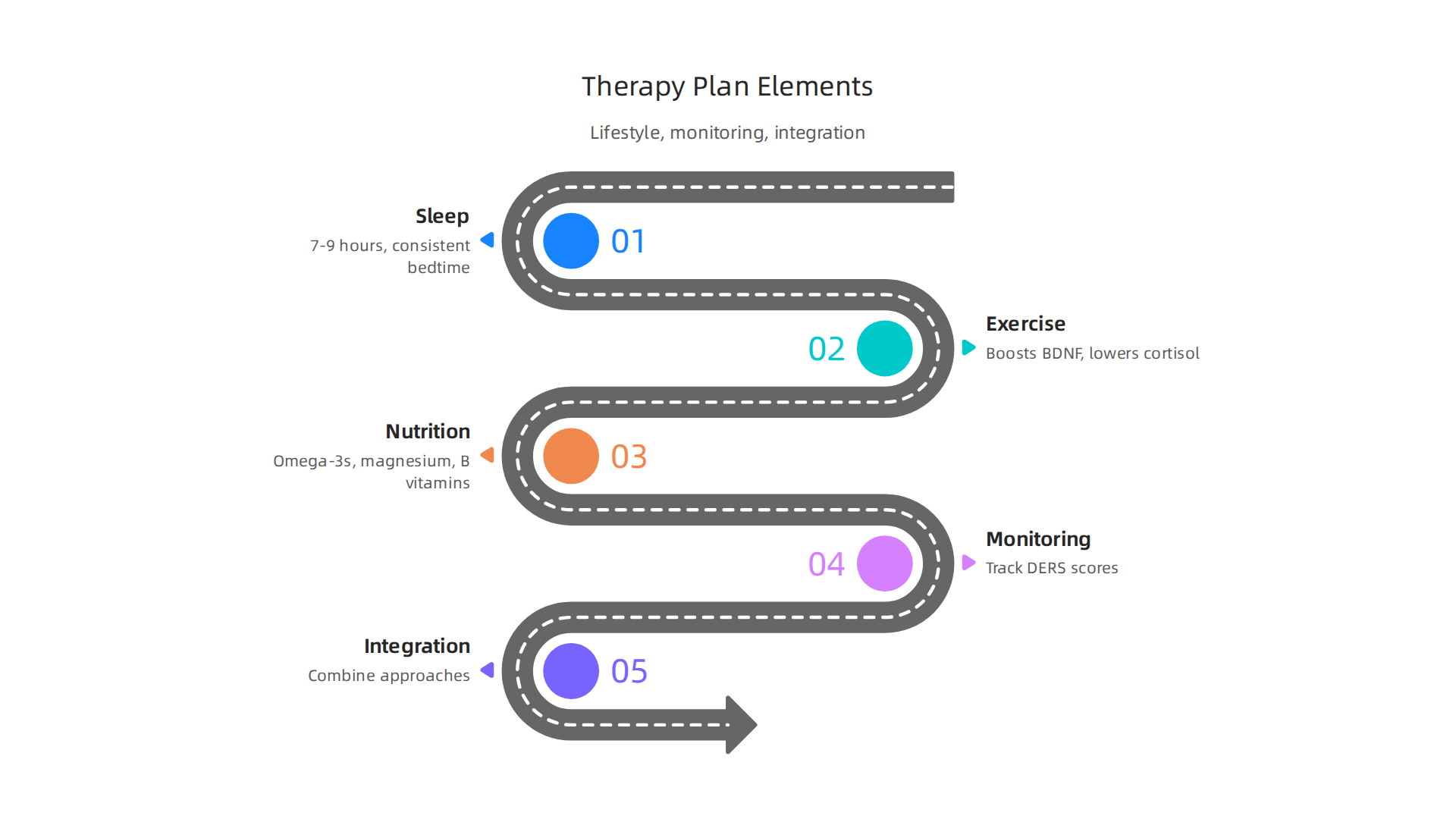 Key components for building an effective personalized therapy plan for emotional regulation.