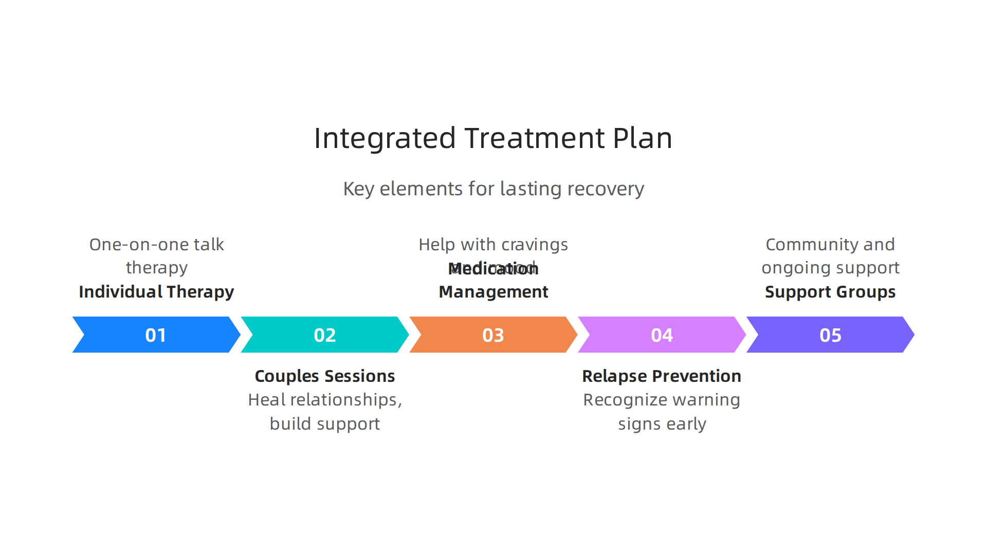 Essential parts of a comprehensive integrated treatment plan for lasting recovery from addiction and mental health issues.