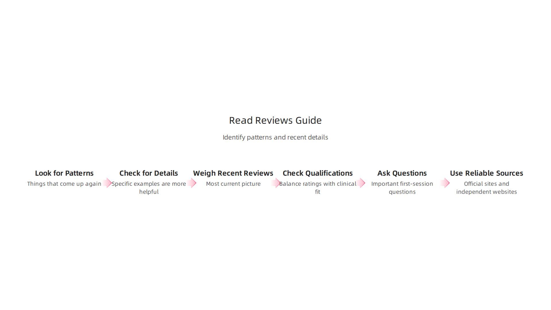 Learn how to analyze patient reviews effectively, identifying patterns and focusing on recent, detailed feedback.