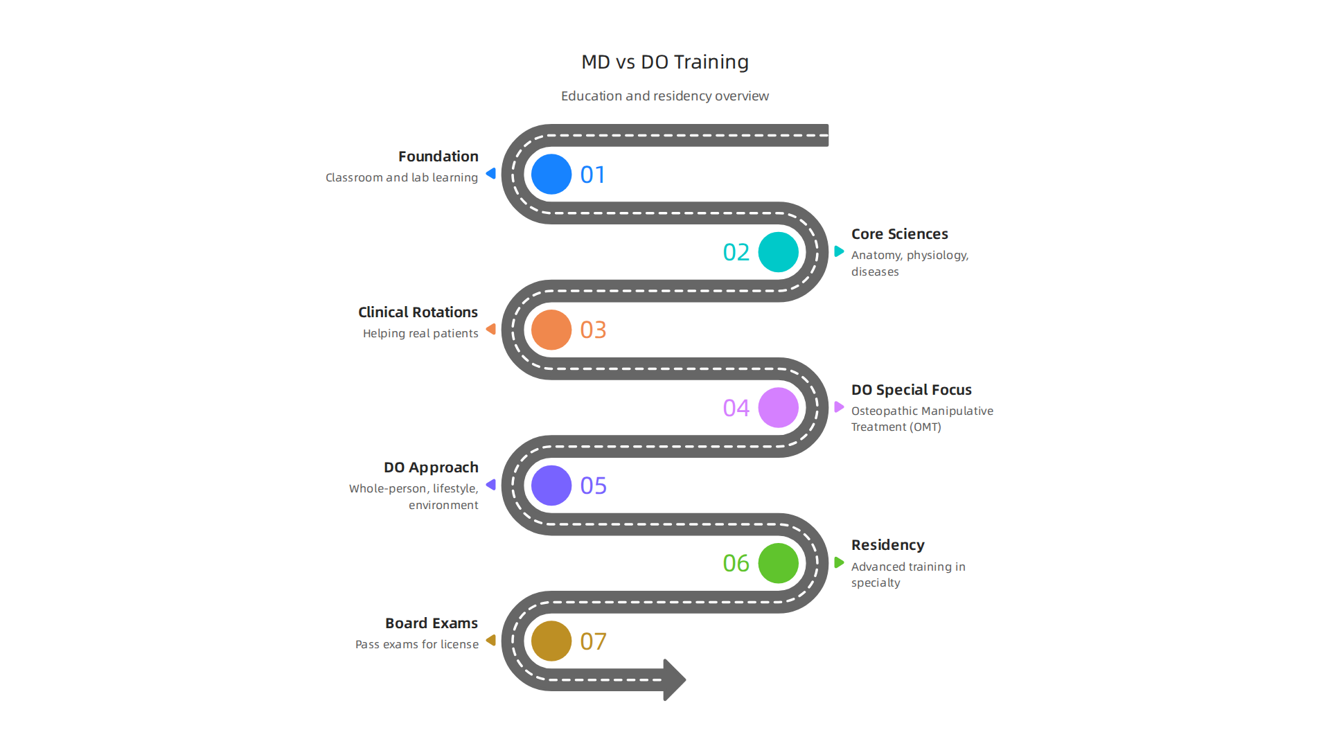 An infographic illustrating the commonalities and differences in education and training for MDs and DOs.