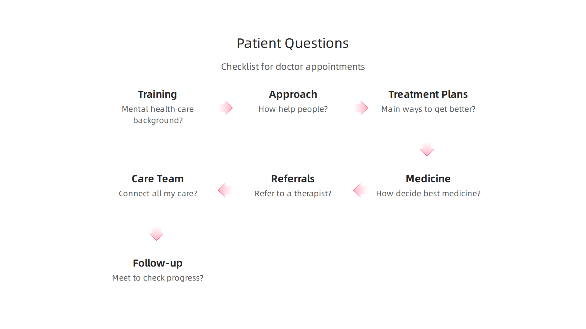 A practical checklist of questions patients can ask their doctors during appointments to ensure shared decision-making.
