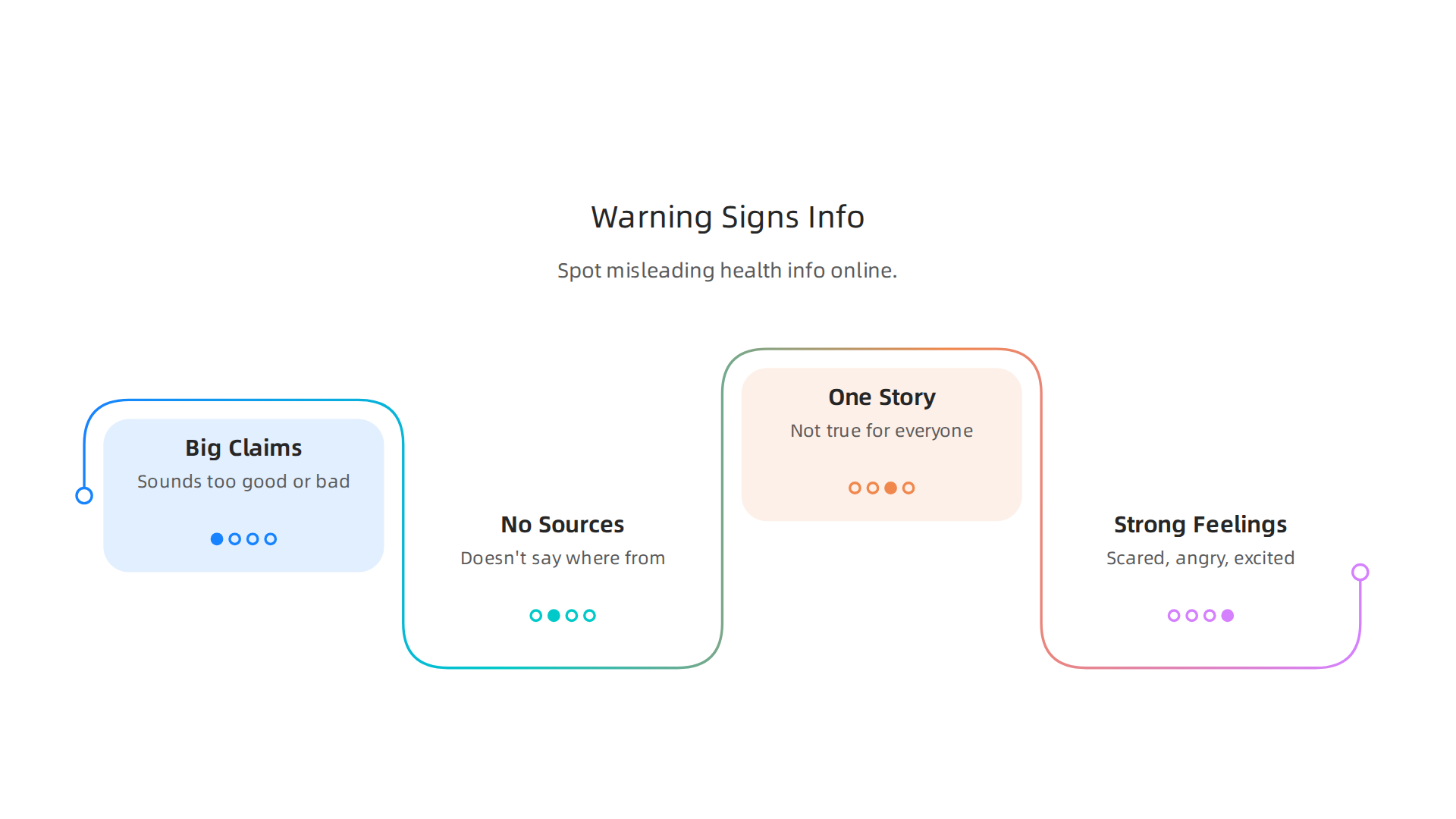 An infographic detailing common red flags to watch for when encountering potentially misleading mental health information online.