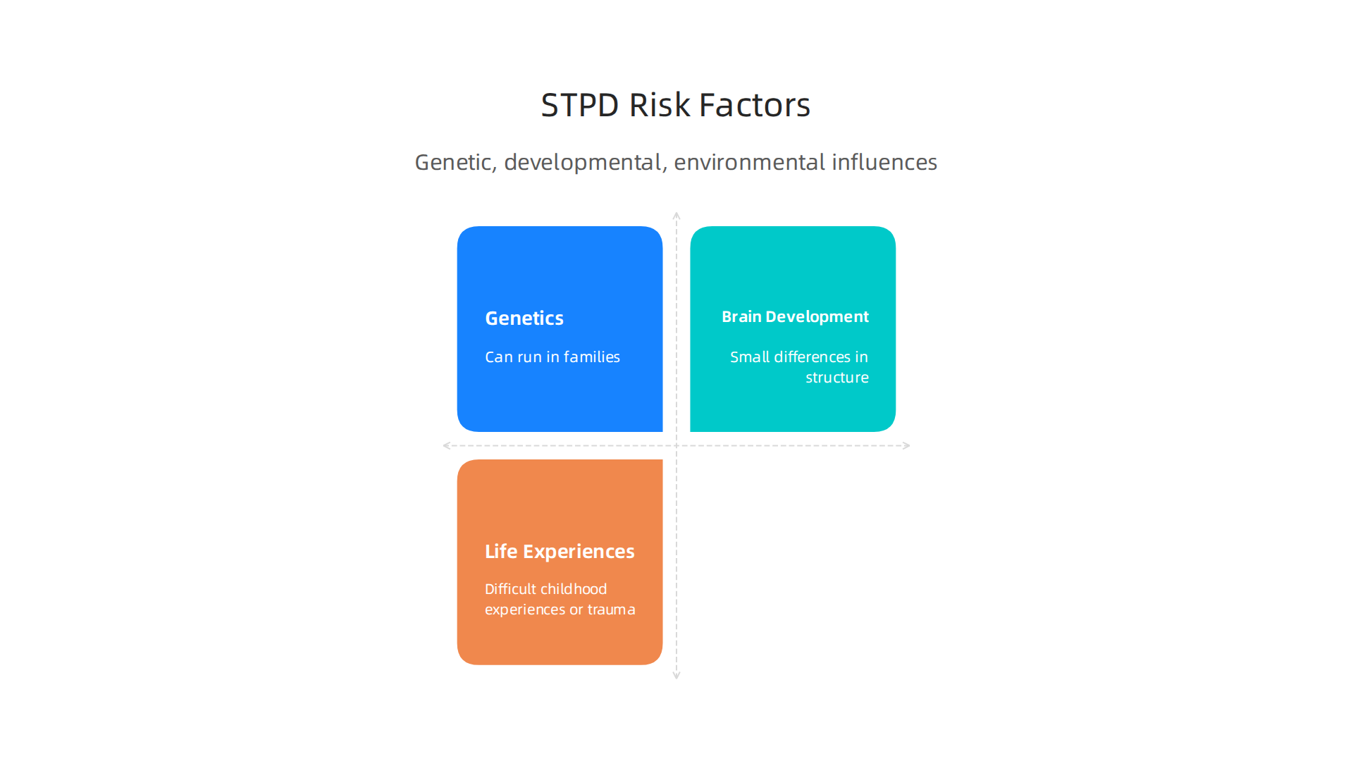 Factors contributing to the development of Schizotypal Personality Disorder, including genetic, neurodevelopmental, and environmental influences.