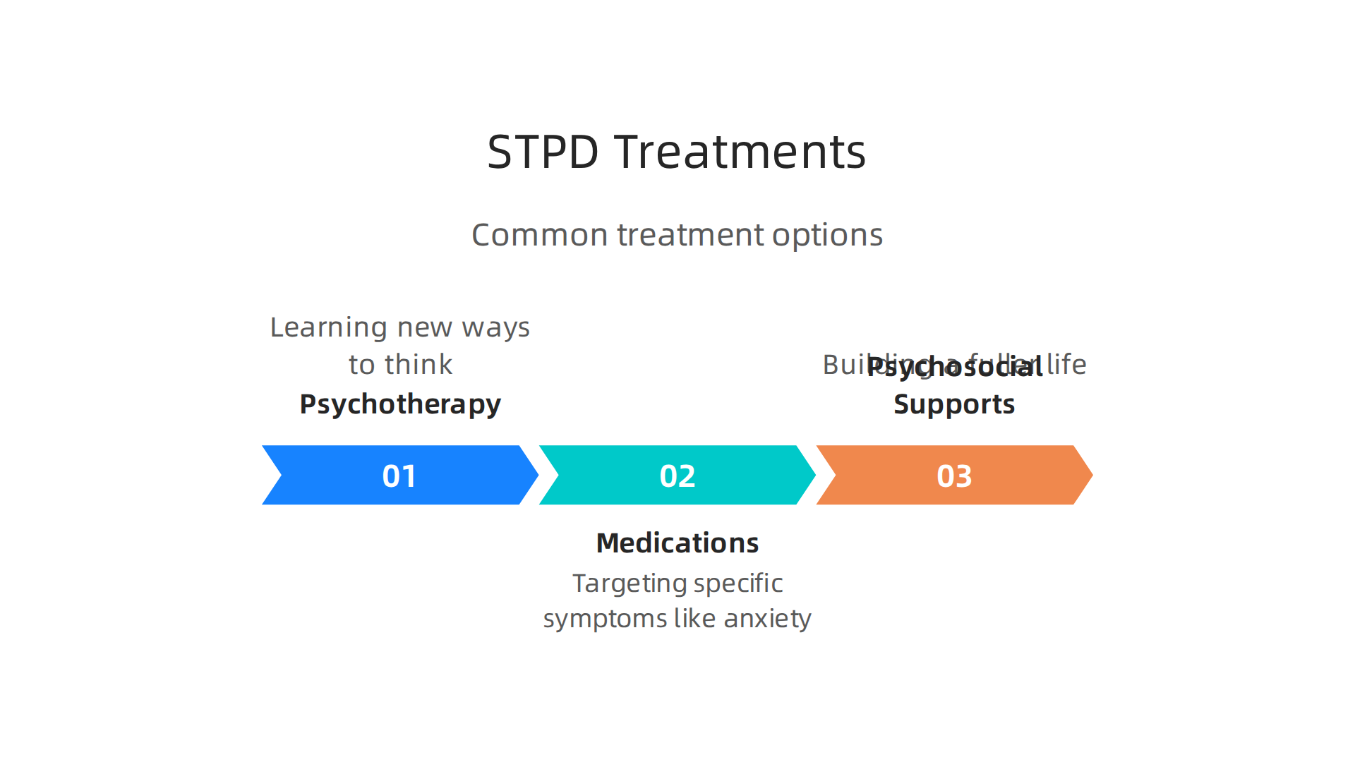 Overview of common treatment options for Schizotypal Personality Disorder, combining psychotherapy, medication, and psychosocial supports.