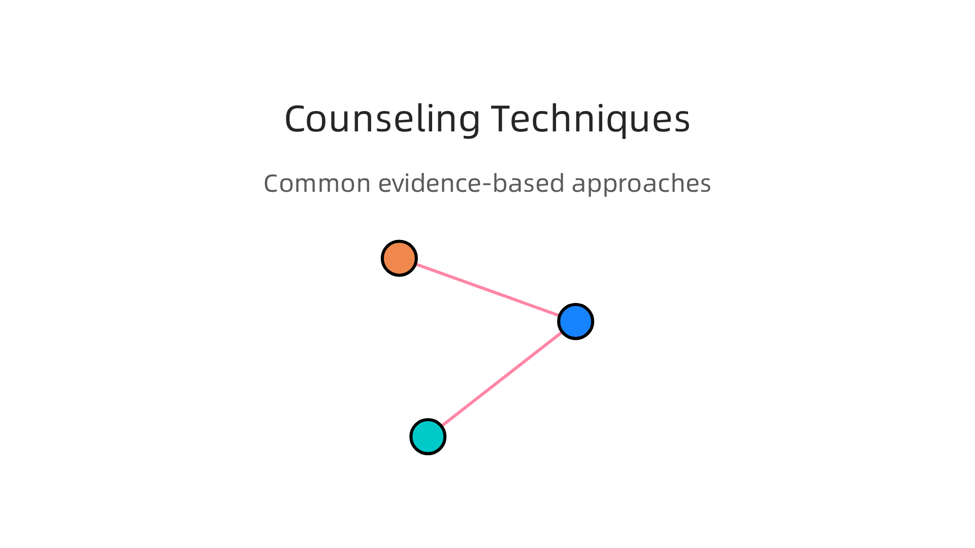 Overview of common evidence-based counseling practices and techniques.