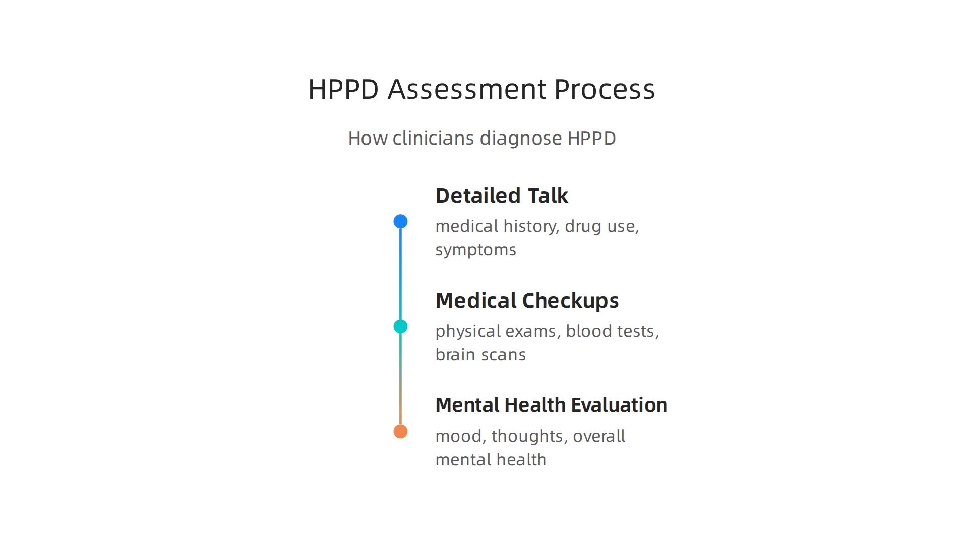 Infographic outlining the methodical process clinicians use to diagnose HPPD.