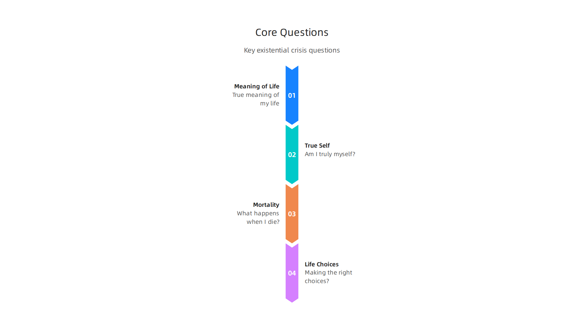 Key questions that often arise during an existential crisis, probing life's meaning, identity, and mortality.