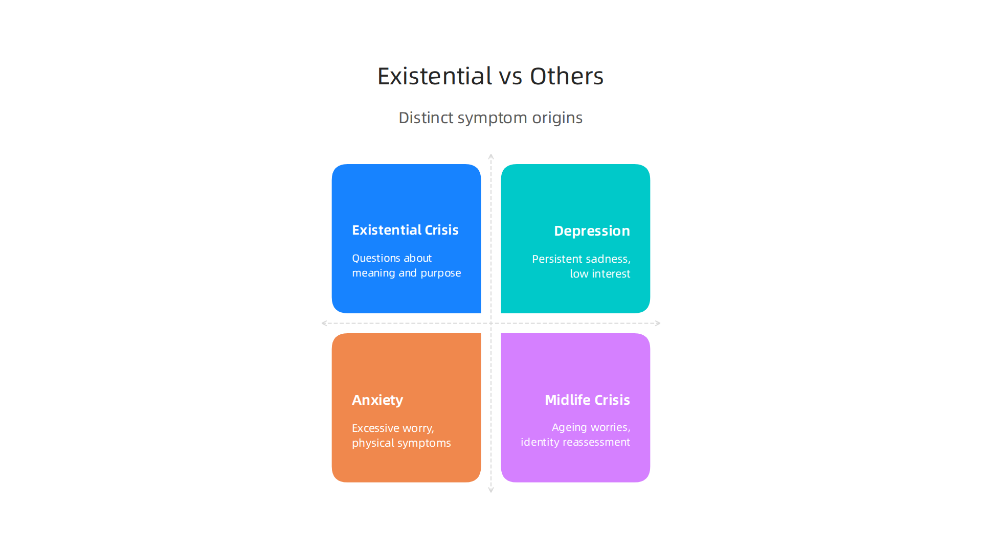 Comparison highlighting the distinct characteristics of an existential crisis versus depression, anxiety, and midlife crisis.