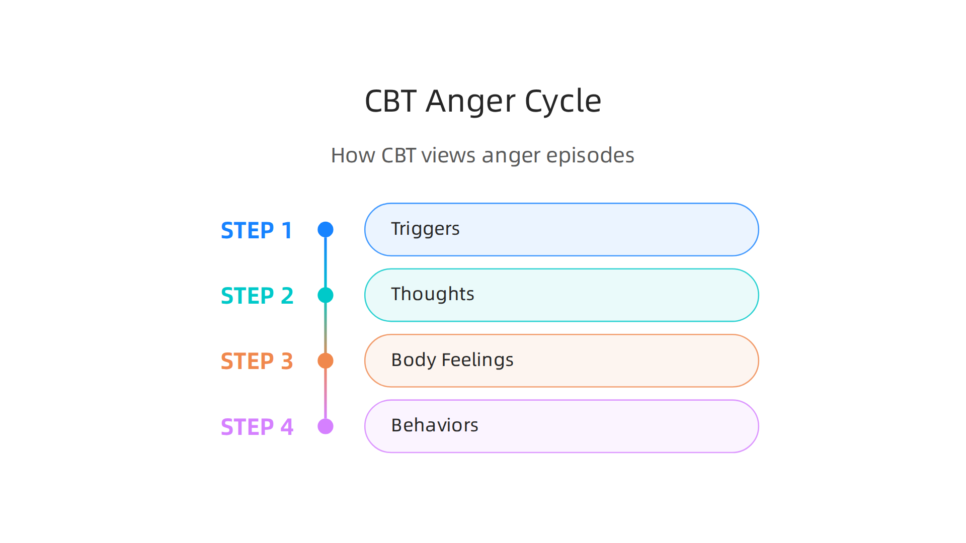 CBT helps individuals understand and break the cycle of anger and aggression by identifying its components.