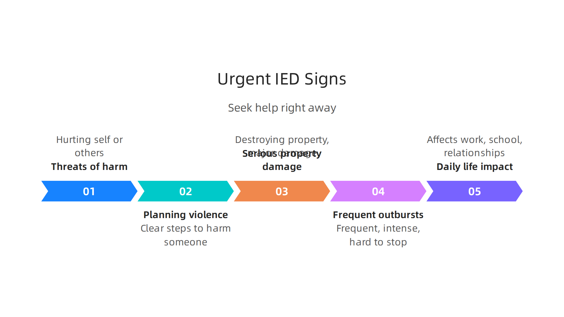 Recognizing these immediate risk signs is crucial for ensuring safety and seeking urgent professional care.