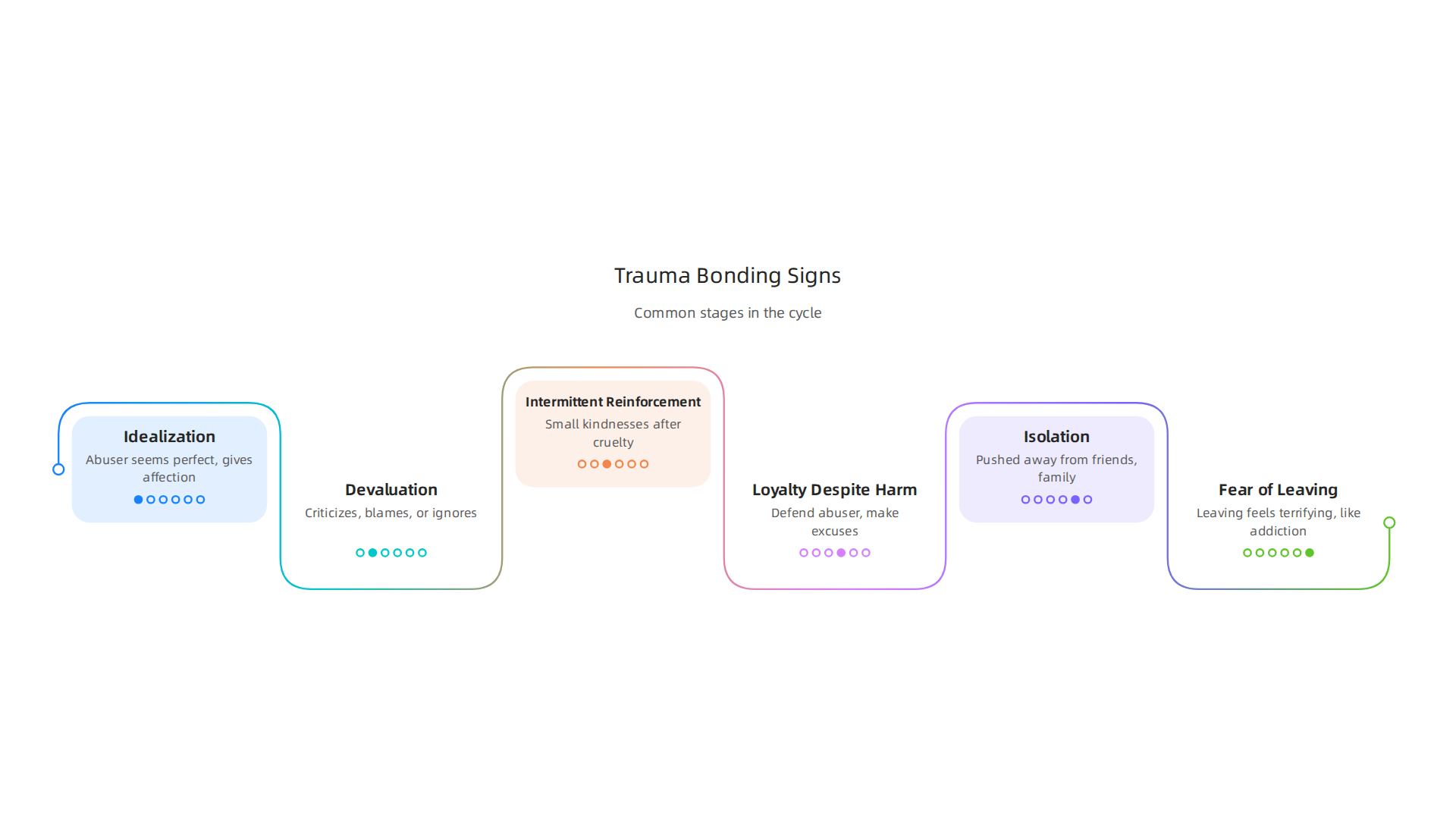 Visualizing the key stages and patterns that define a trauma bond.