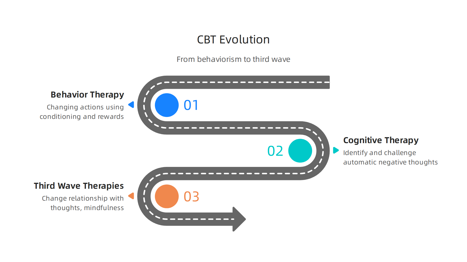 Understanding the historical development of CBT, from behaviorism to cognitive therapy and the third wave, highlights its adaptability and growing sophistication.
