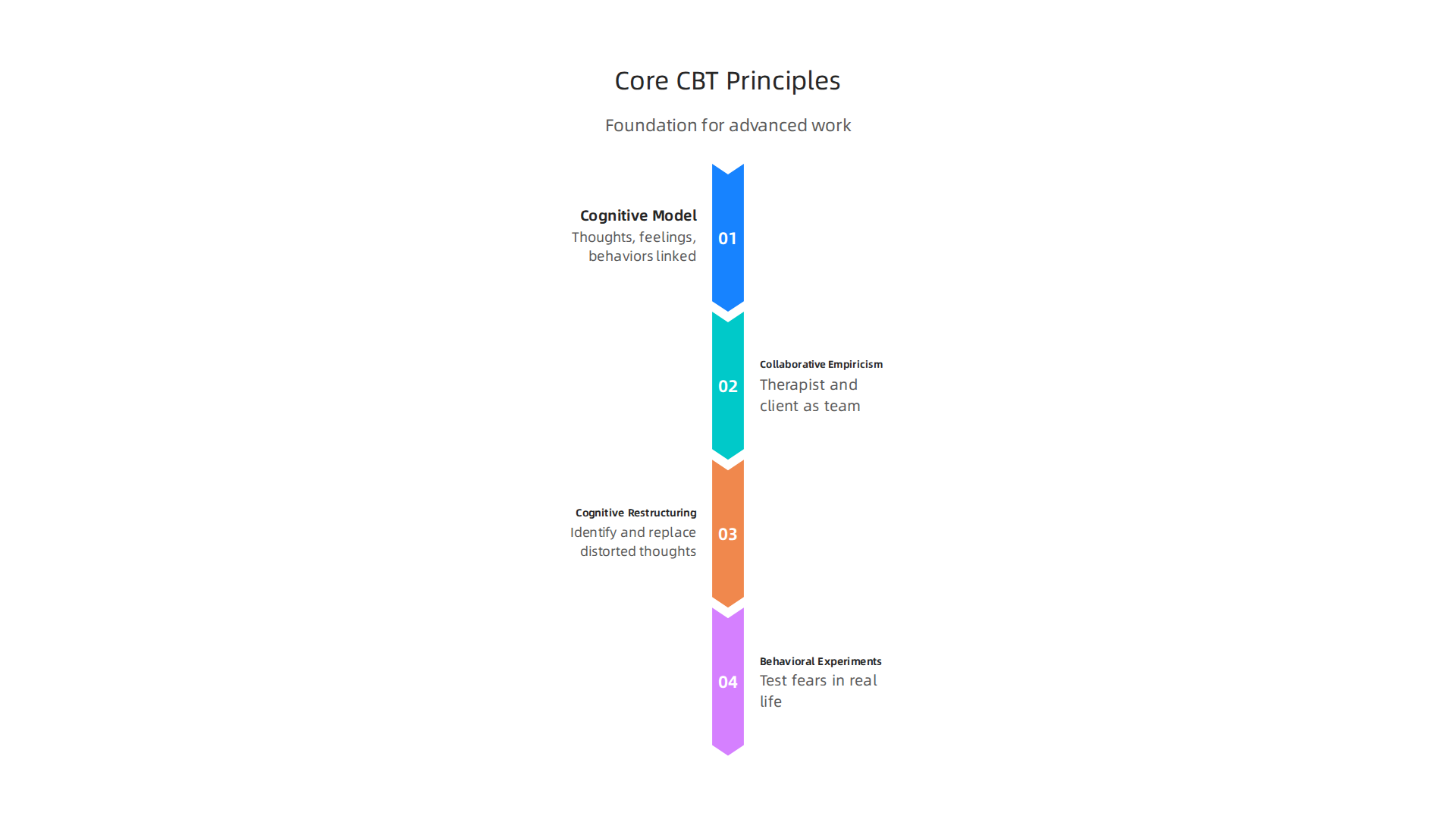 Advanced CBT techniques are built upon foundational principles like the cognitive model, collaborative empiricism, cognitive restructuring, and behavioral experiments.