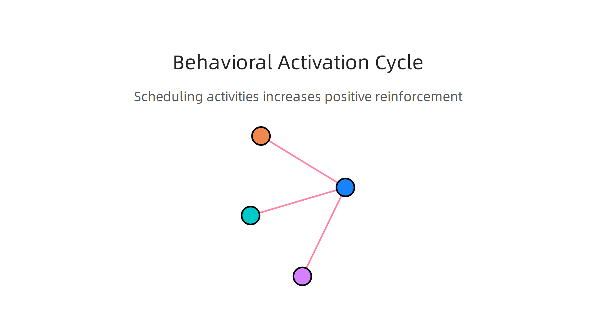 Behavioral Activation helps break the cycle of withdrawal by encouraging value-driven activities that increase positive reinforcement and improve mood.