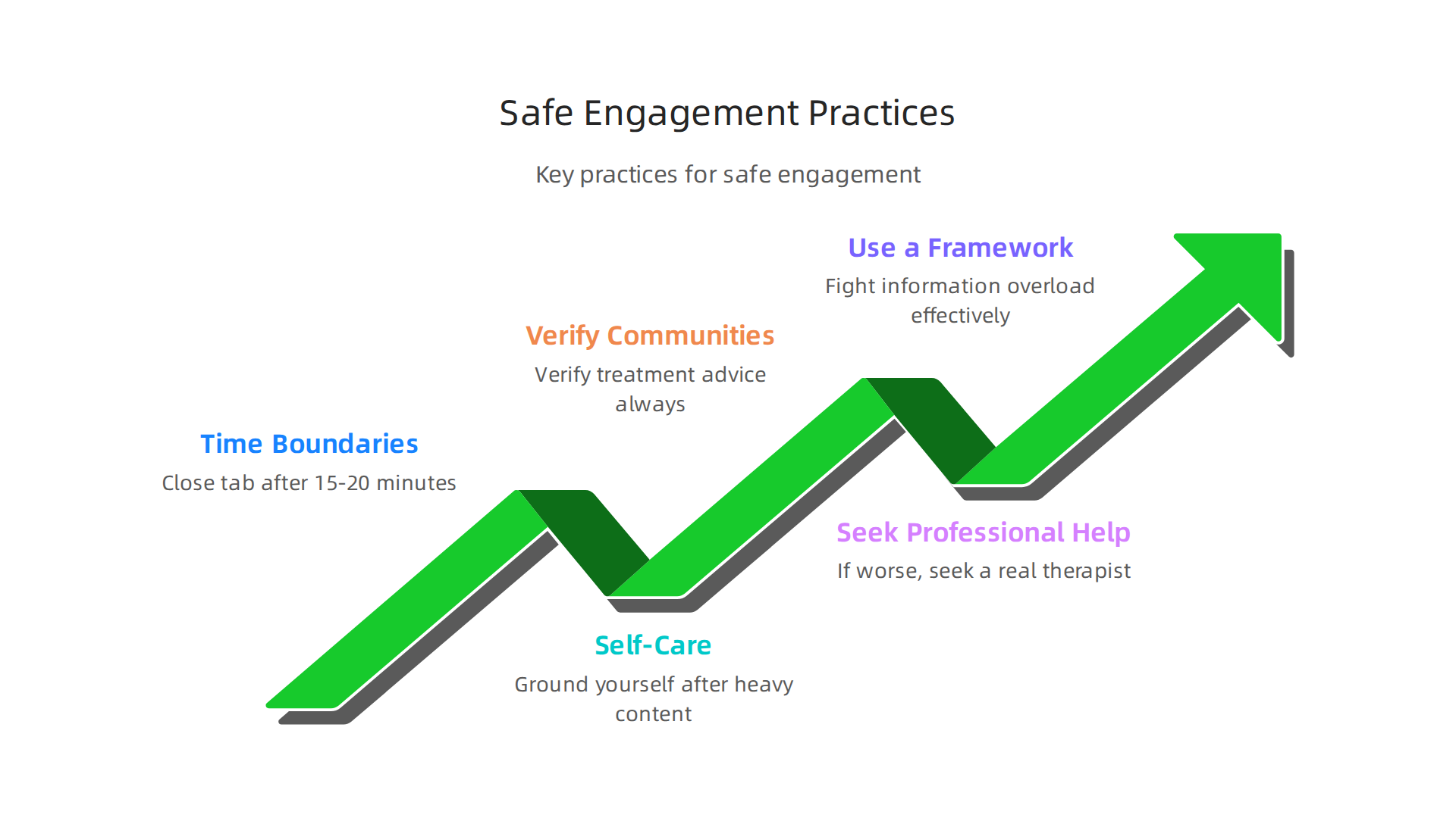 Key practices to ensure safe and beneficial engagement with online mental health communities.