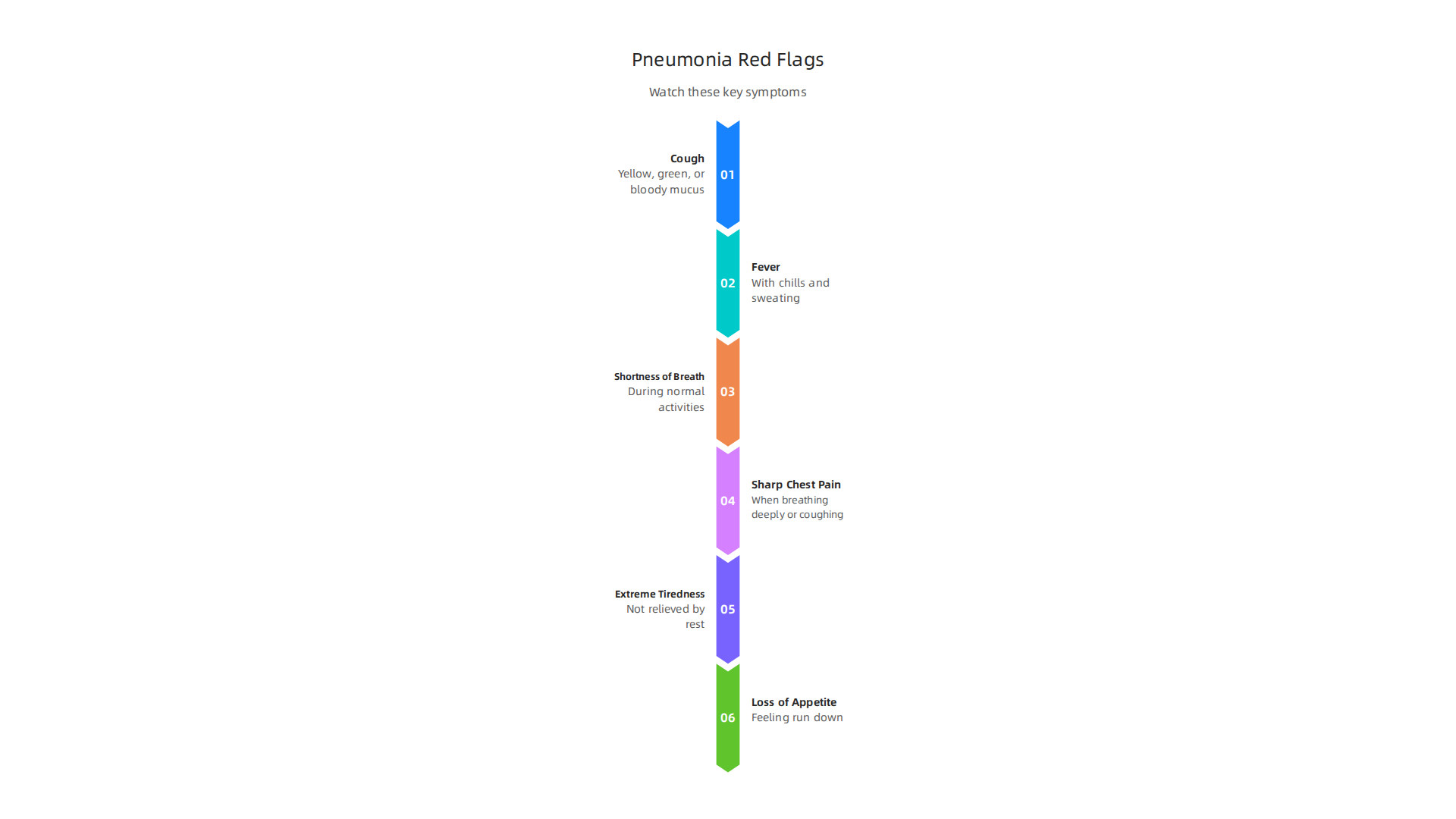 An infographic highlighting the key red flag symptoms of pneumonia, such as a persistent cough or shortness of breath, for early detection.
