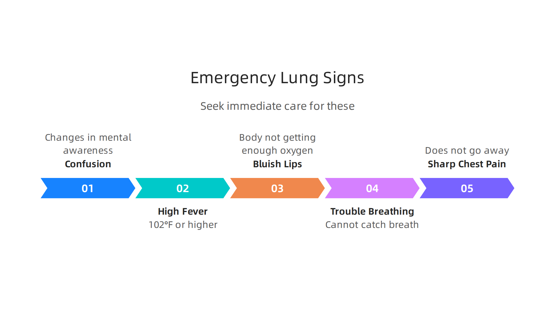 An infographic outlining critical symptoms, such as confusion or bluish lips, that require immediate medical attention for pneumo conditions.